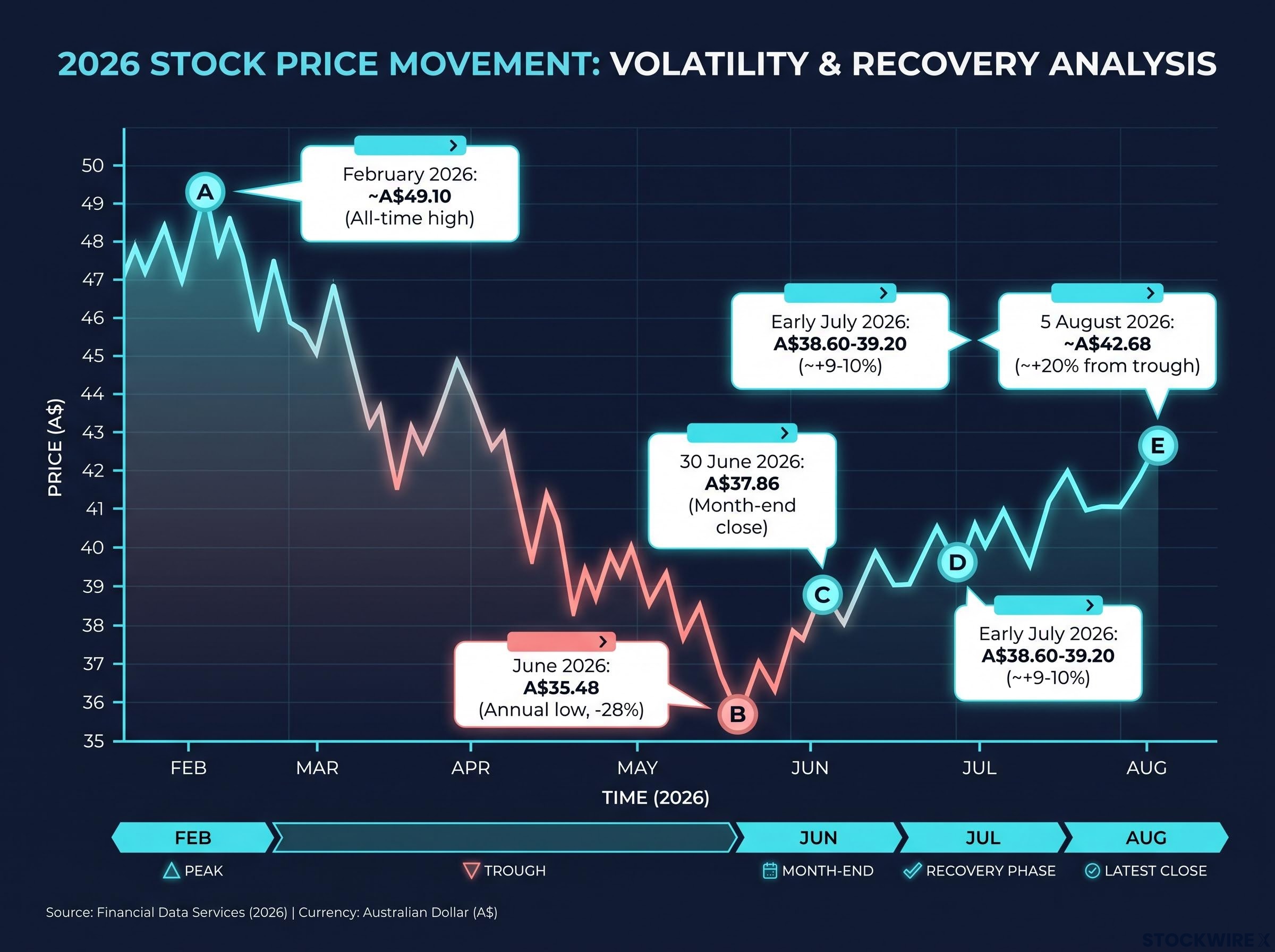 NAB 2026 Share Price Volatility Timeline