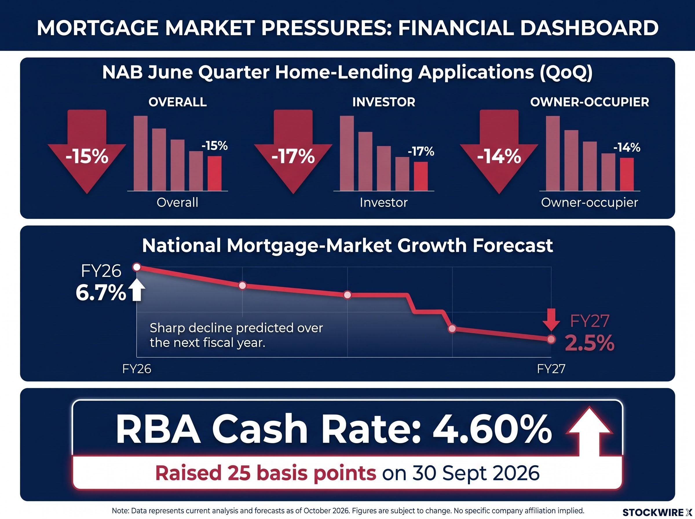 The Revenue Problem: Mortgage Demand and Rate Pressures