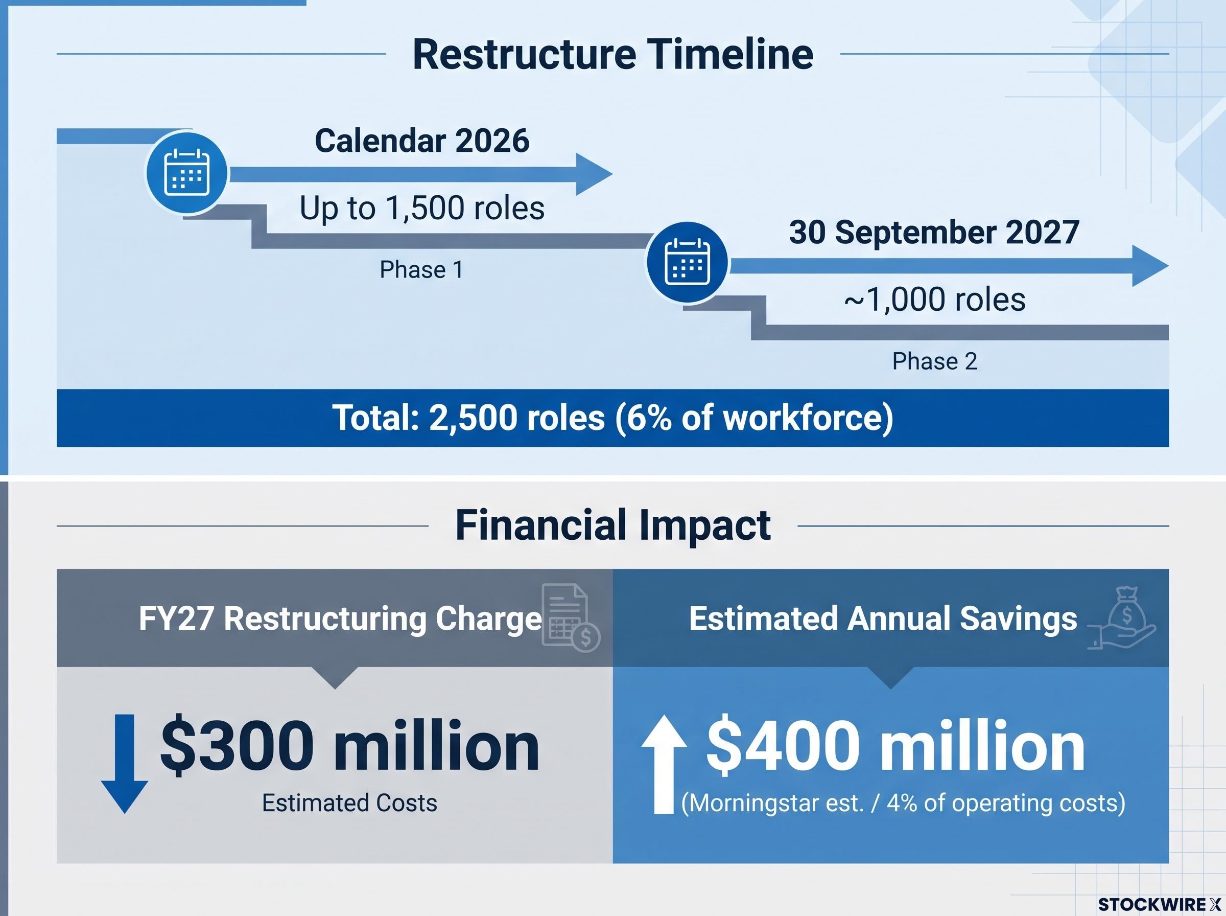 NAB's Restructuring Plan: Timeline and Estimated Financial Impact