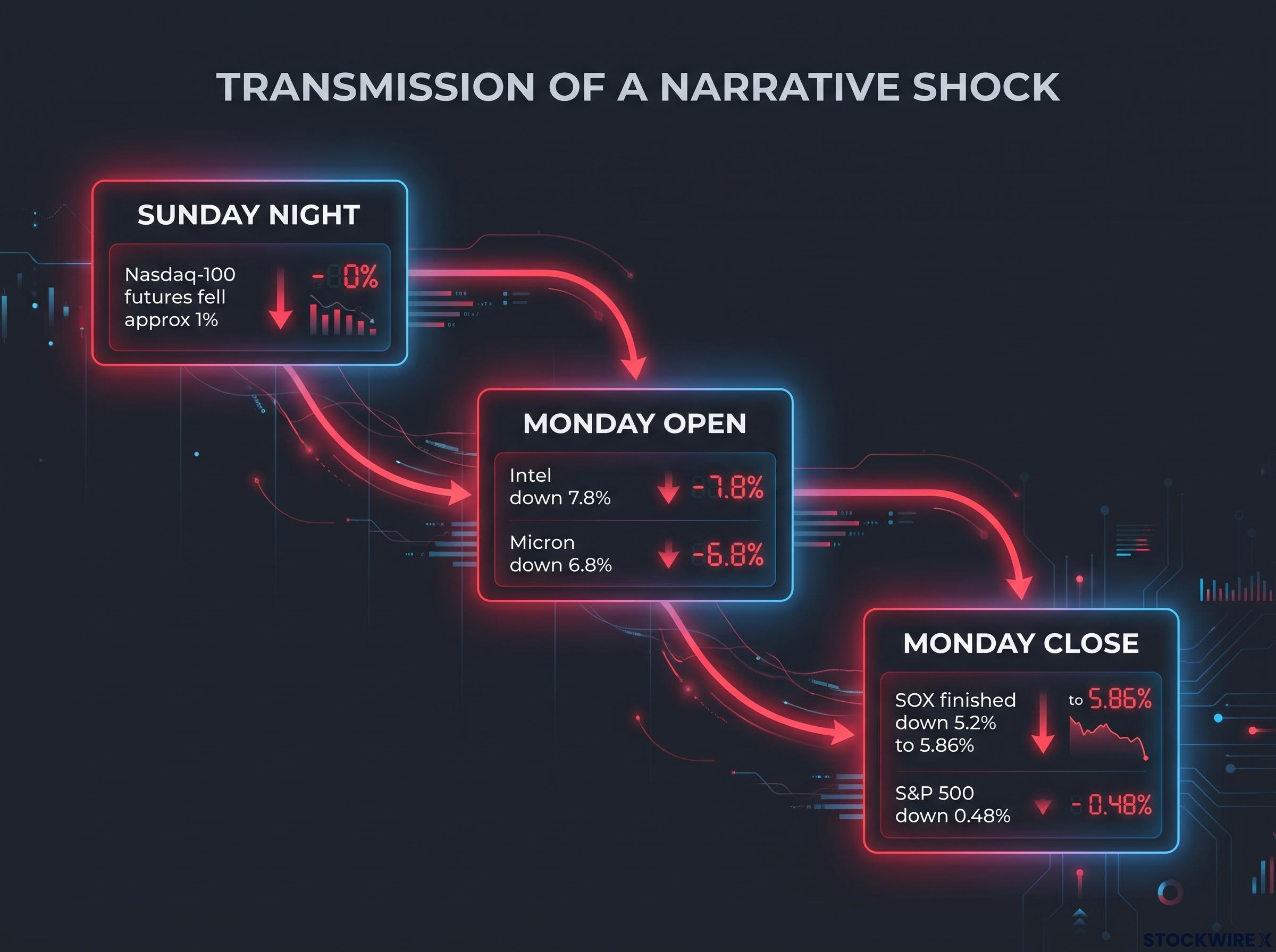 The Narrative Shock Timeline