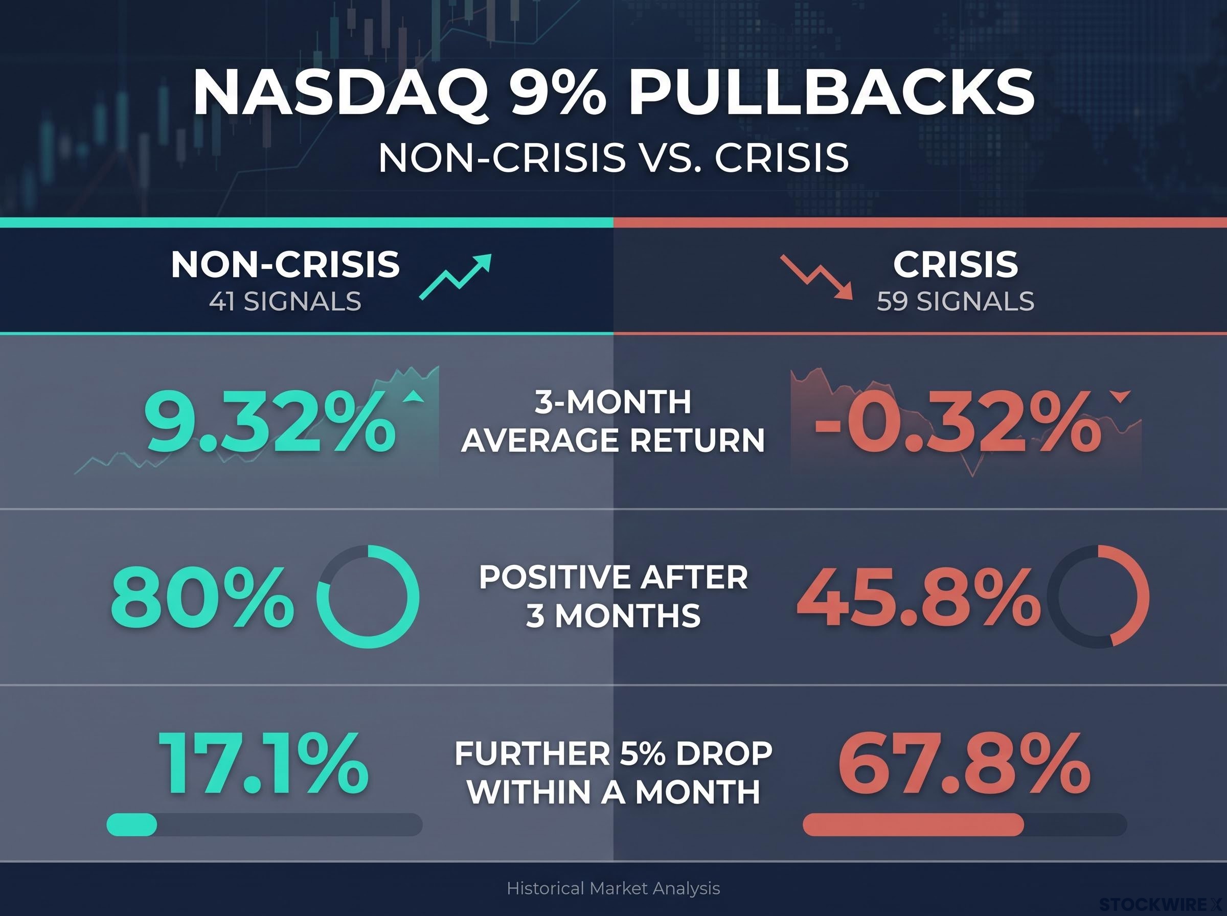 Nasdaq 9% Pullbacks: Crisis vs. Non-Crisis Outcomes
