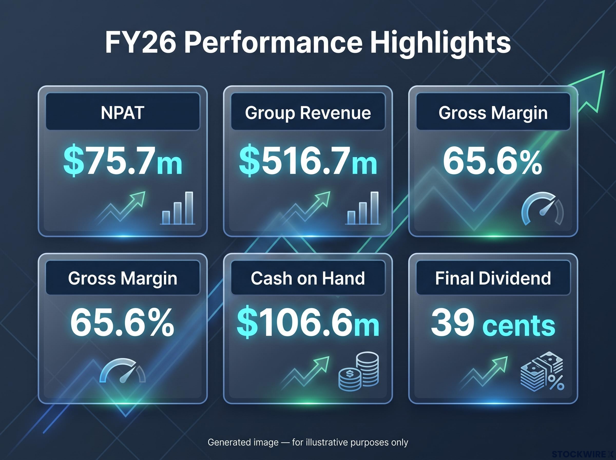 FY26 Financial Highlights Scorecard