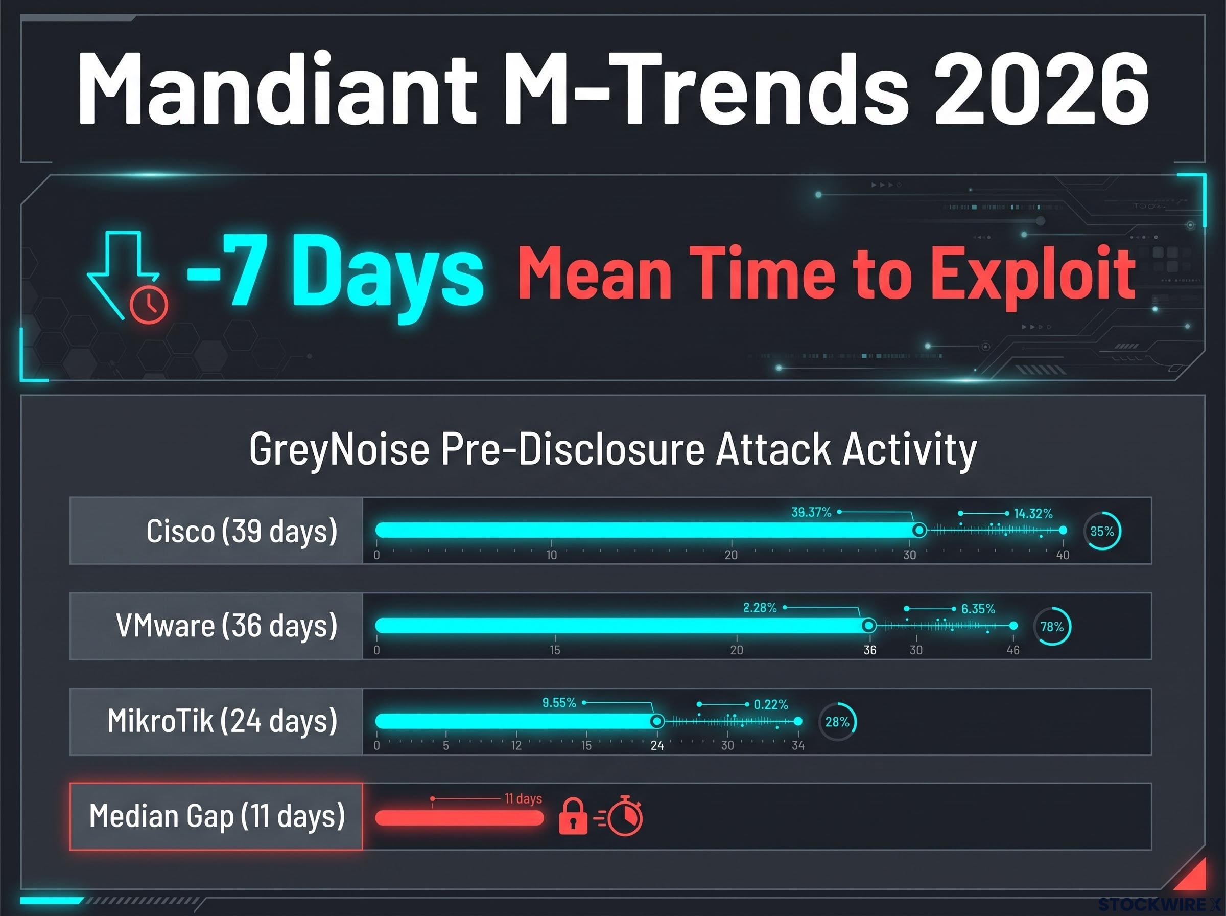 The Pre-Disclosure Attack Window