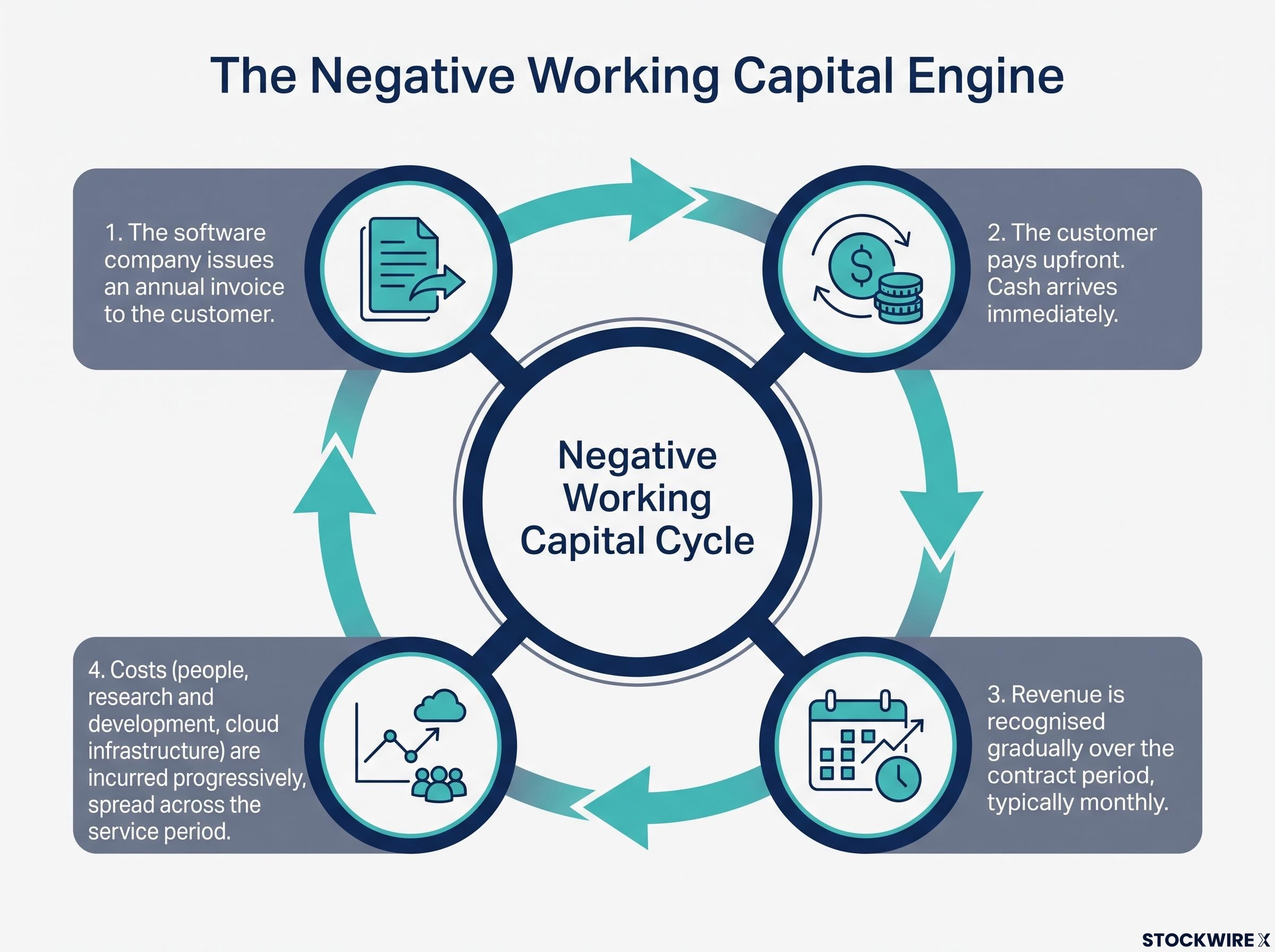 The Negative Working Capital Cycle