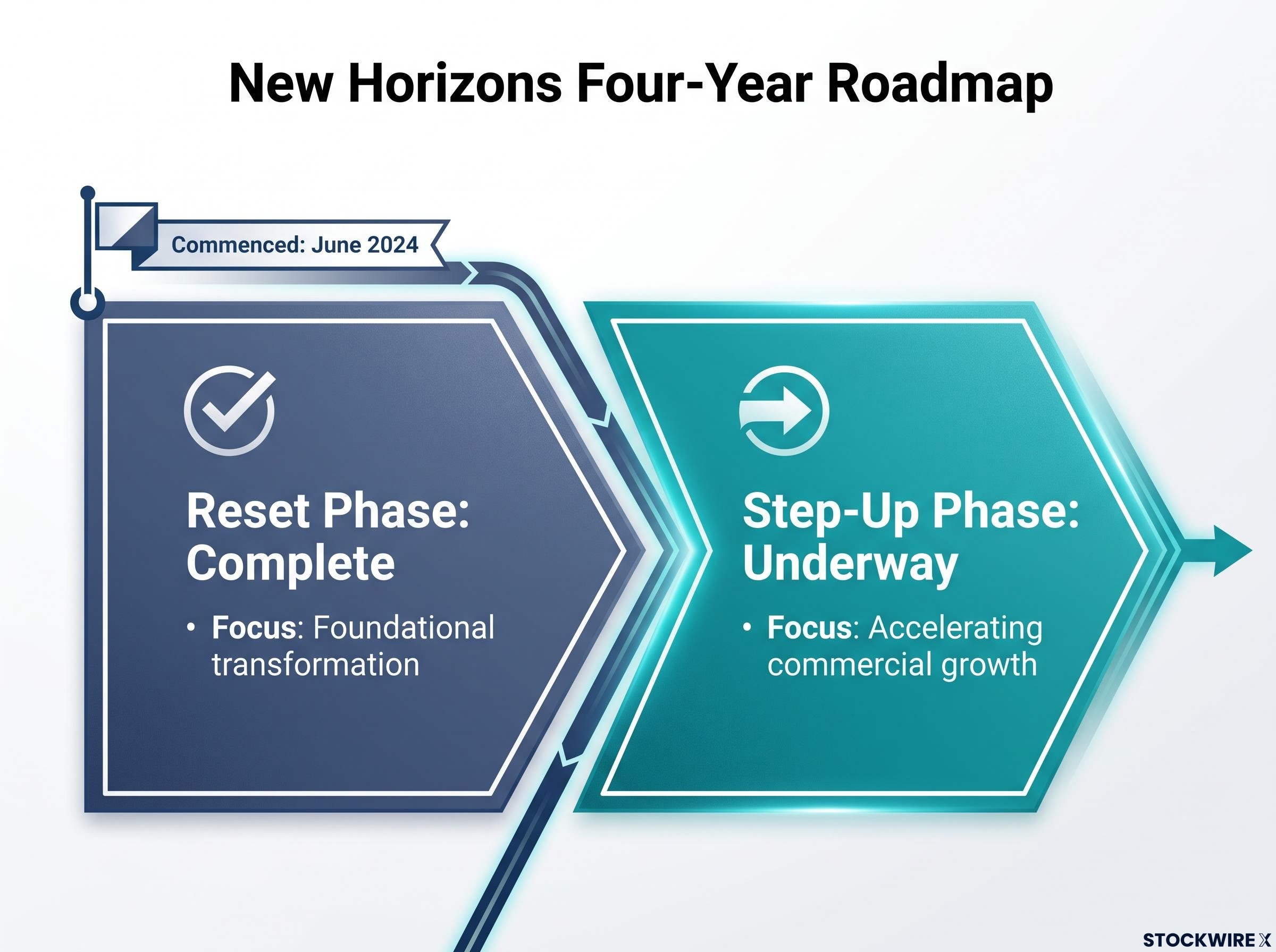 New Horizons Roadmap Phase Transition