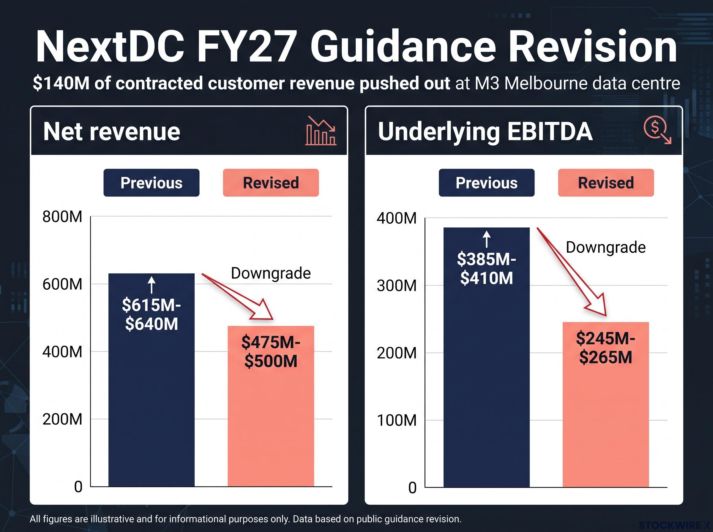 NextDC FY27 Financial Guidance Downgrade