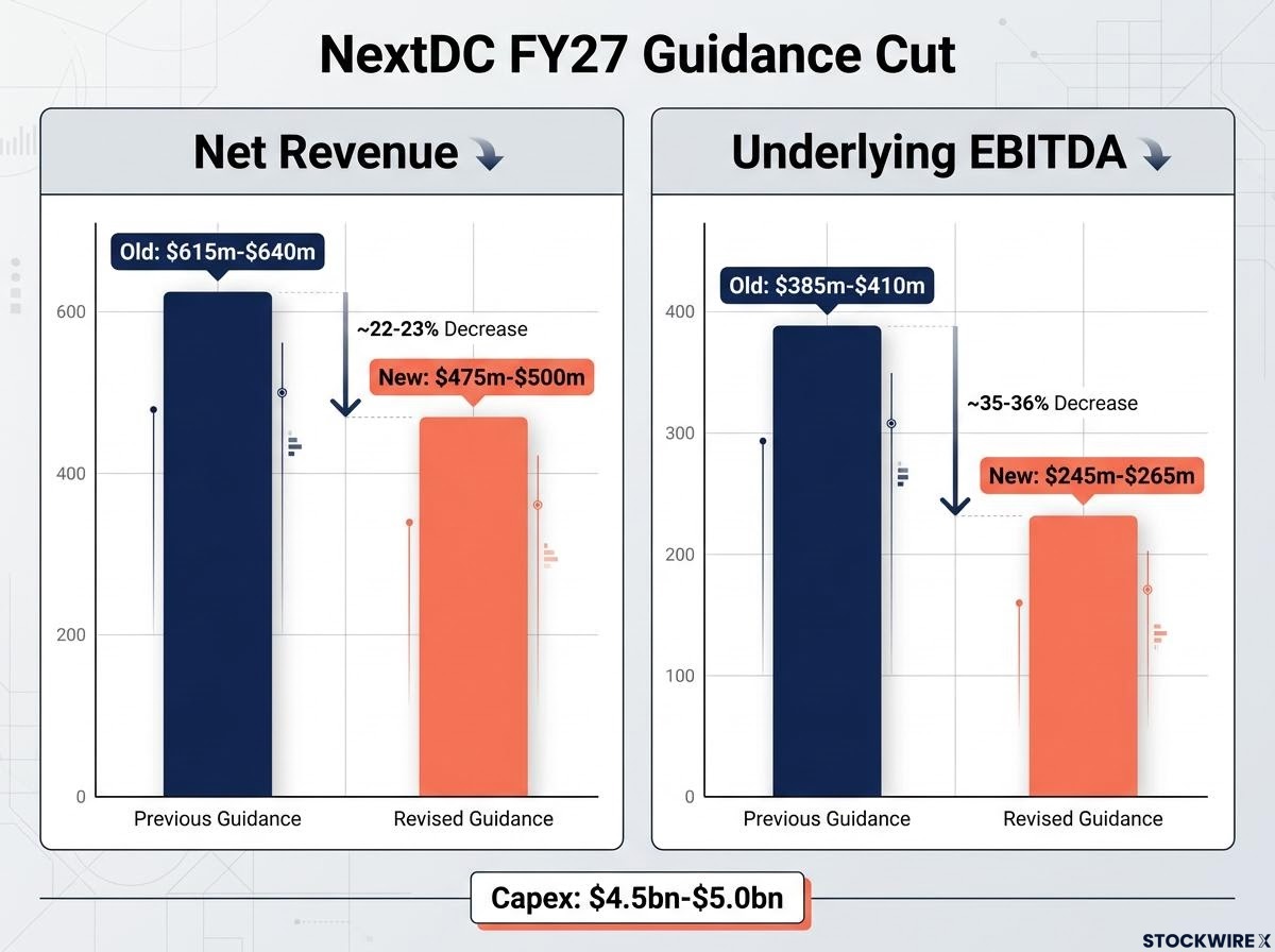 NextDC FY27 Guidance Downgrade