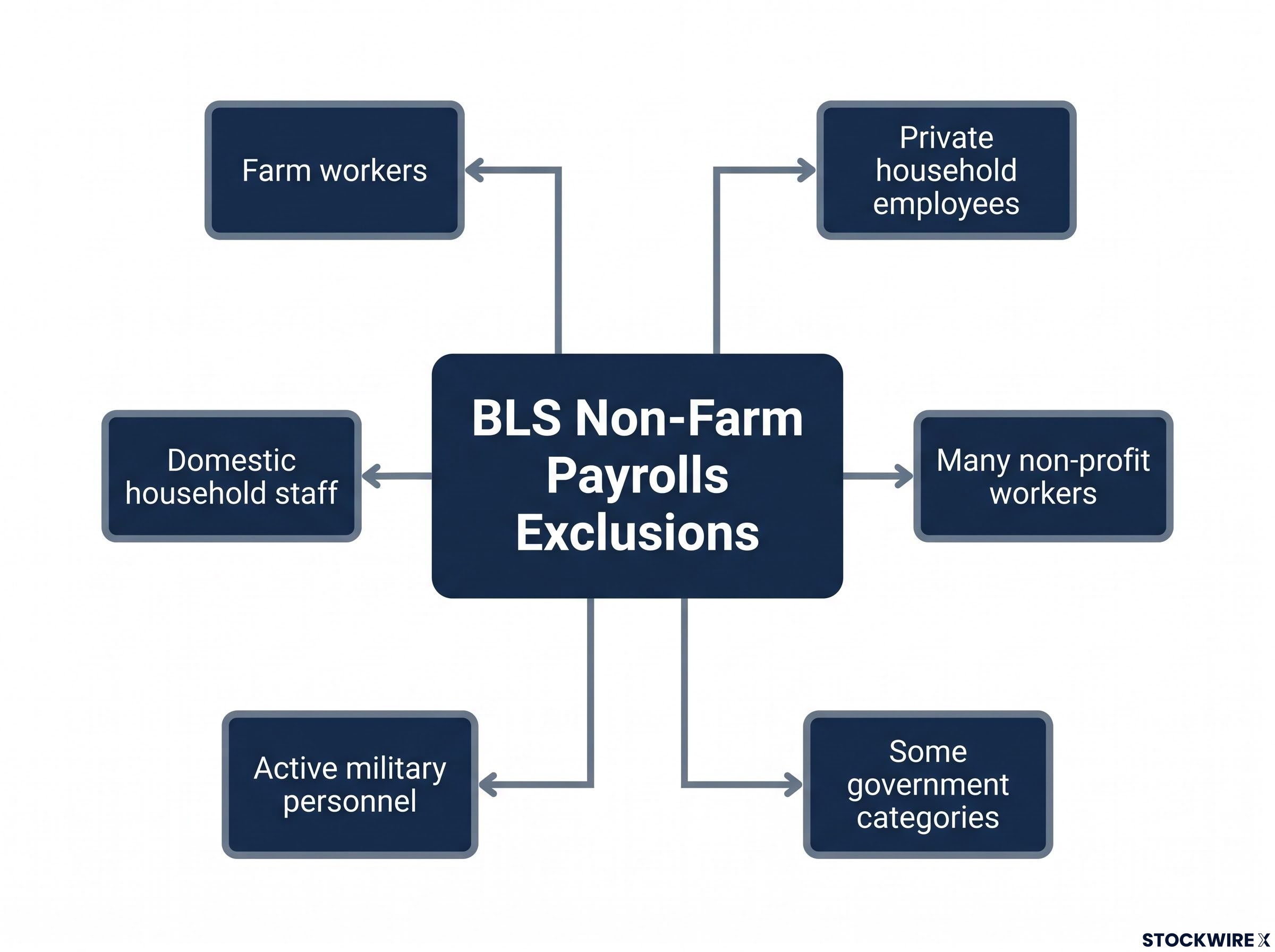 The Non-Farm Exclusions Breakdown