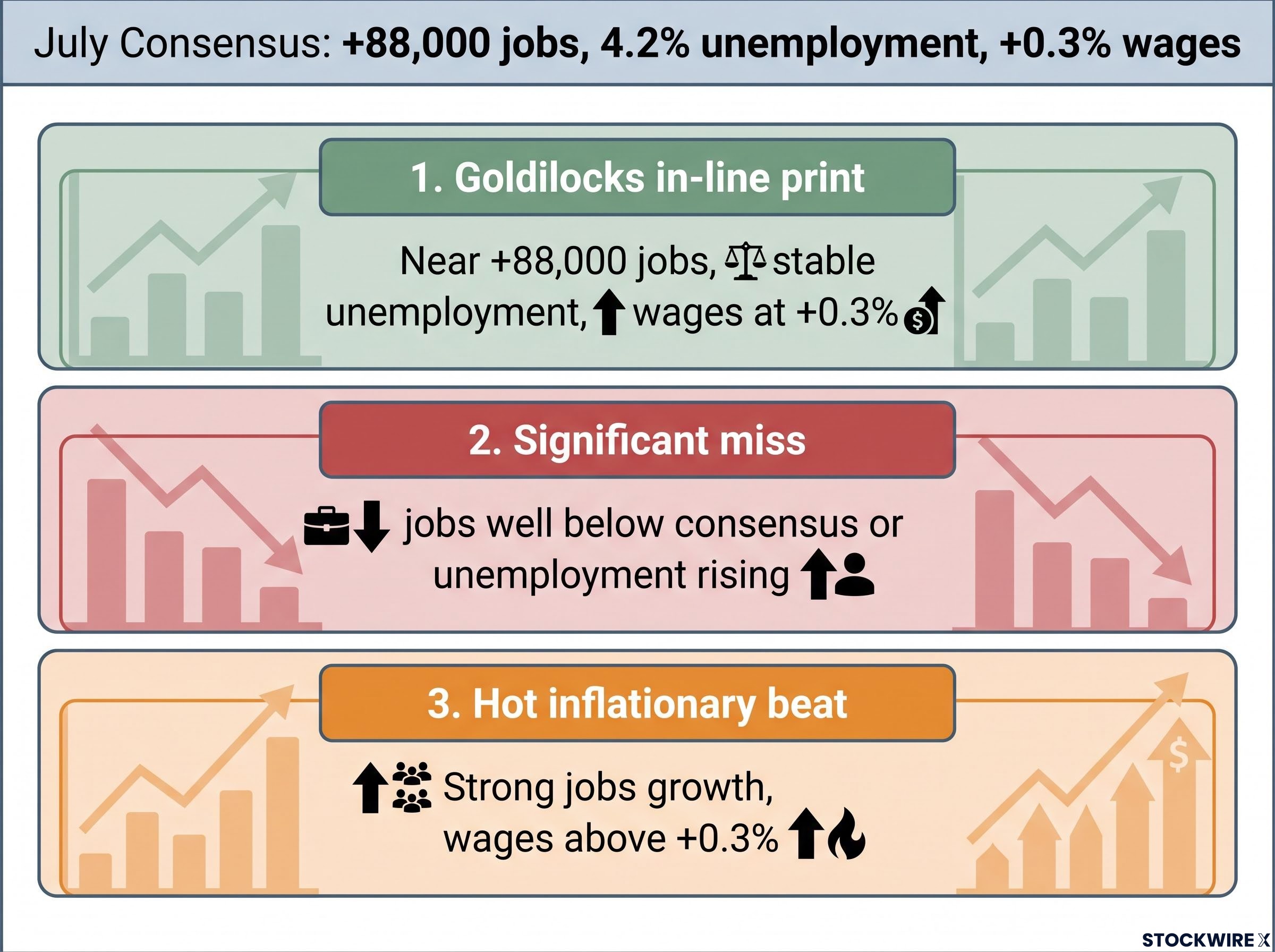 Non-Farm Payrolls: The 3-Variable Scenarios