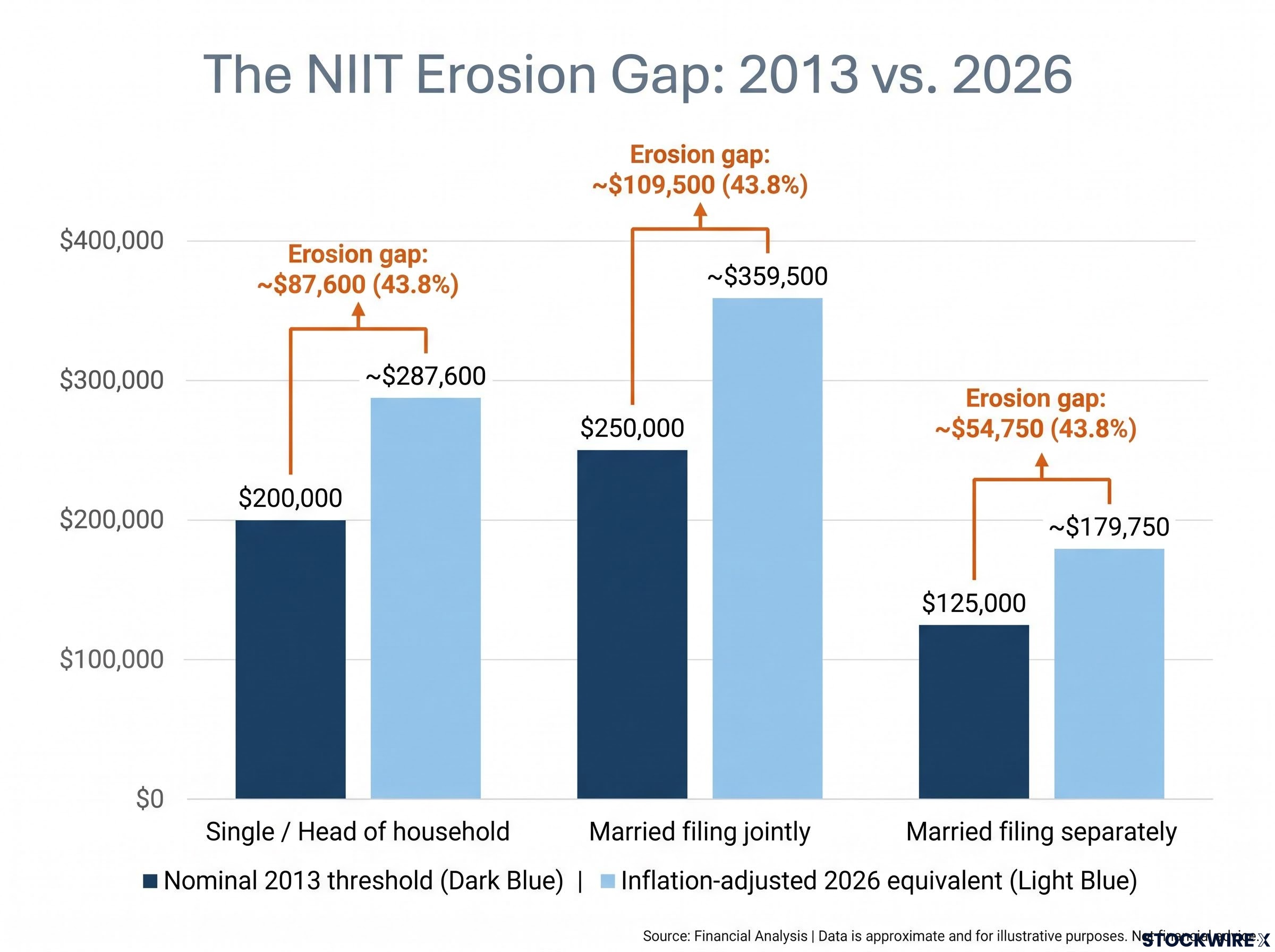 The NIIT Erosion Gap Chart