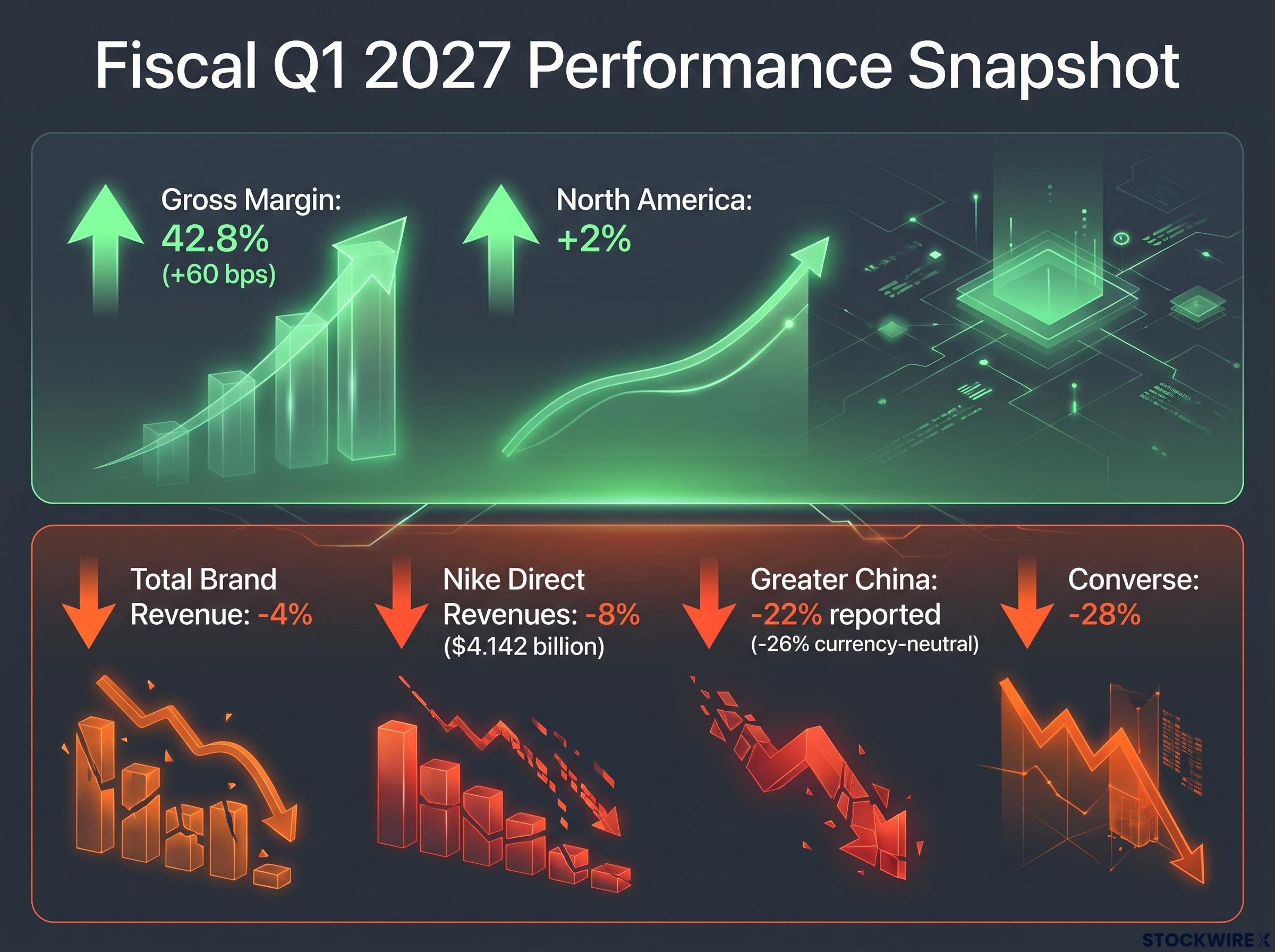 Fiscal Q1 2027: The Segmented Reality