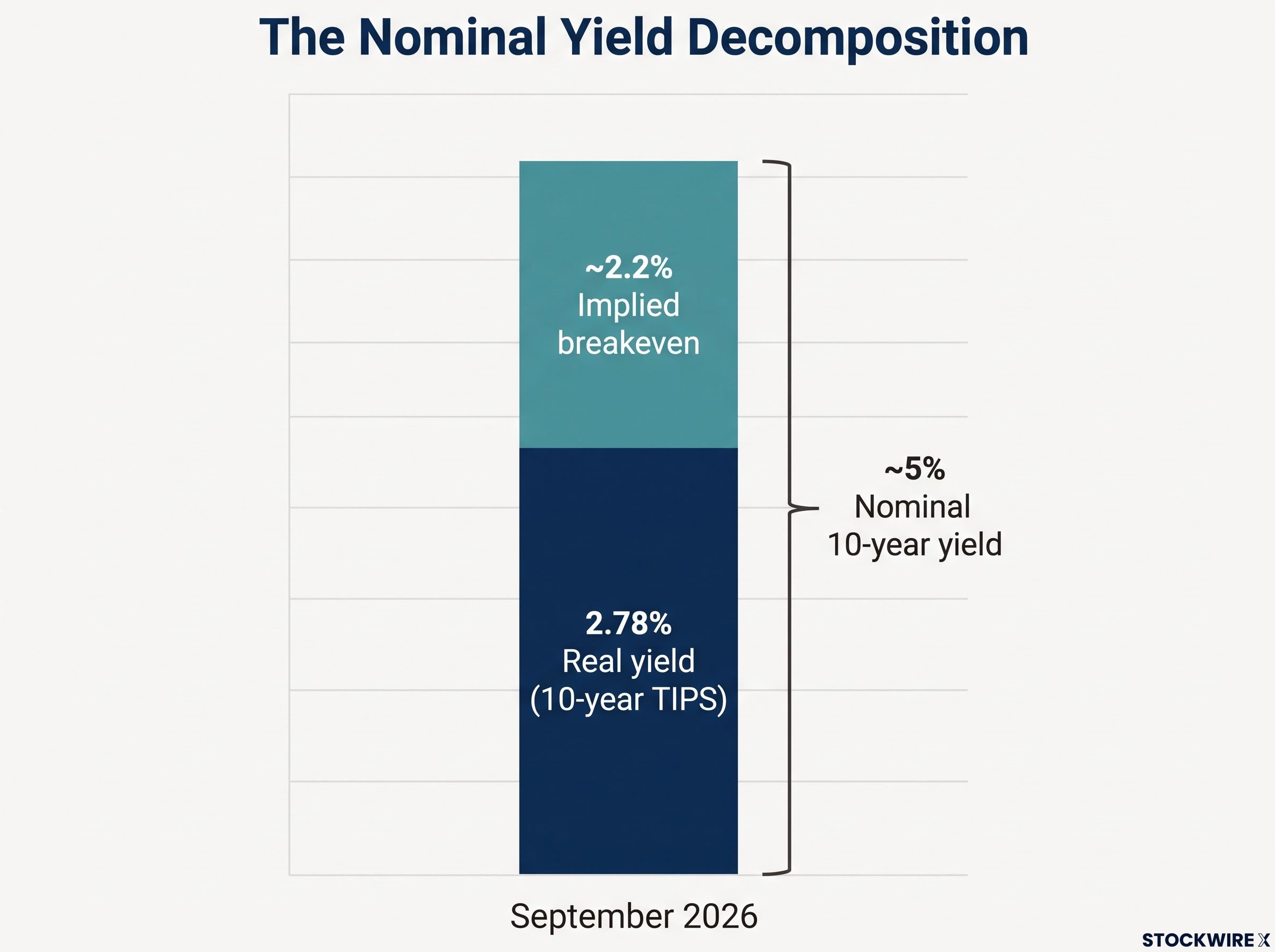 The Nominal Yield Breakdown