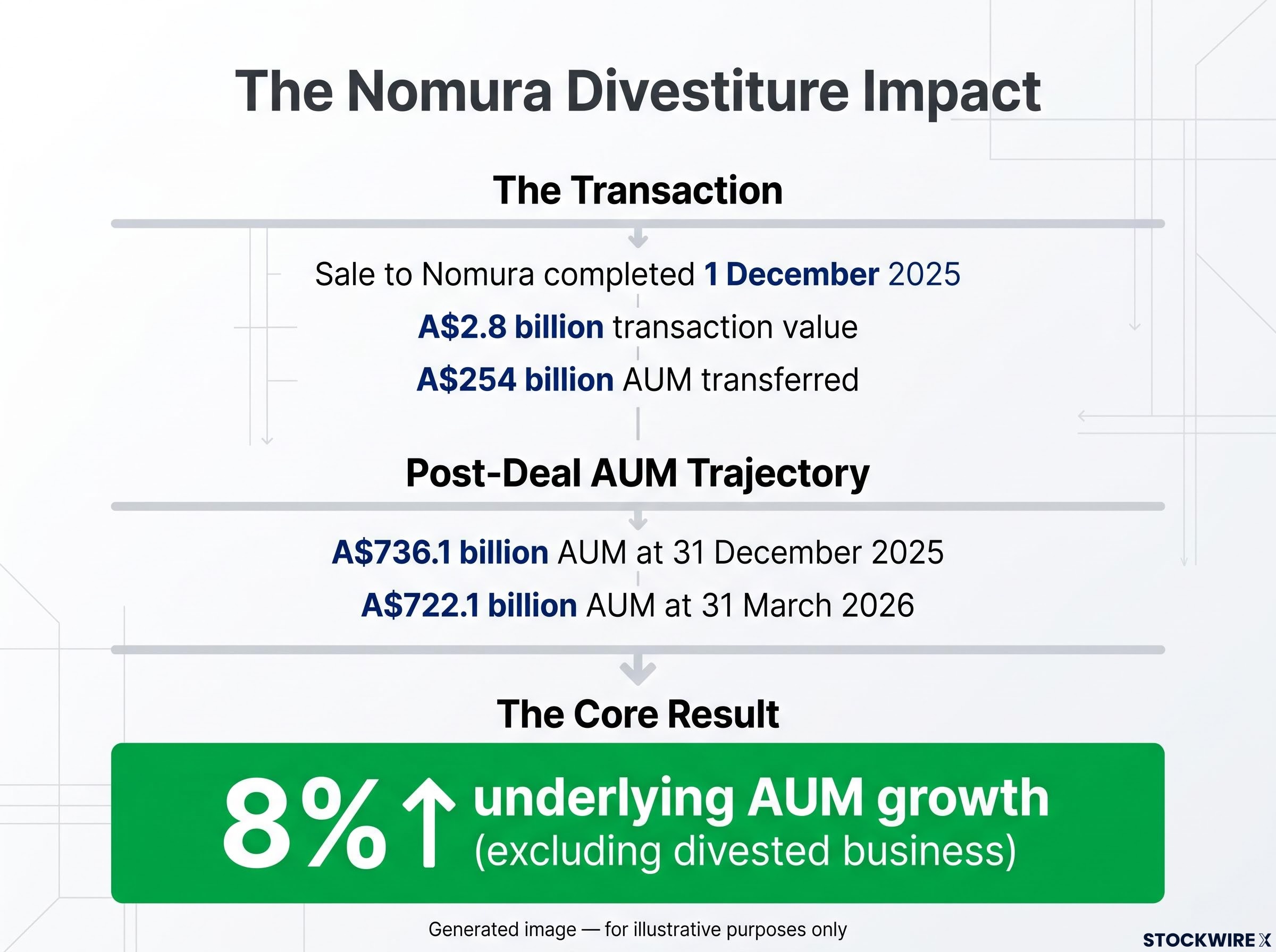 The Nomura Divestiture: Reshaping MAM's AUM Profile
