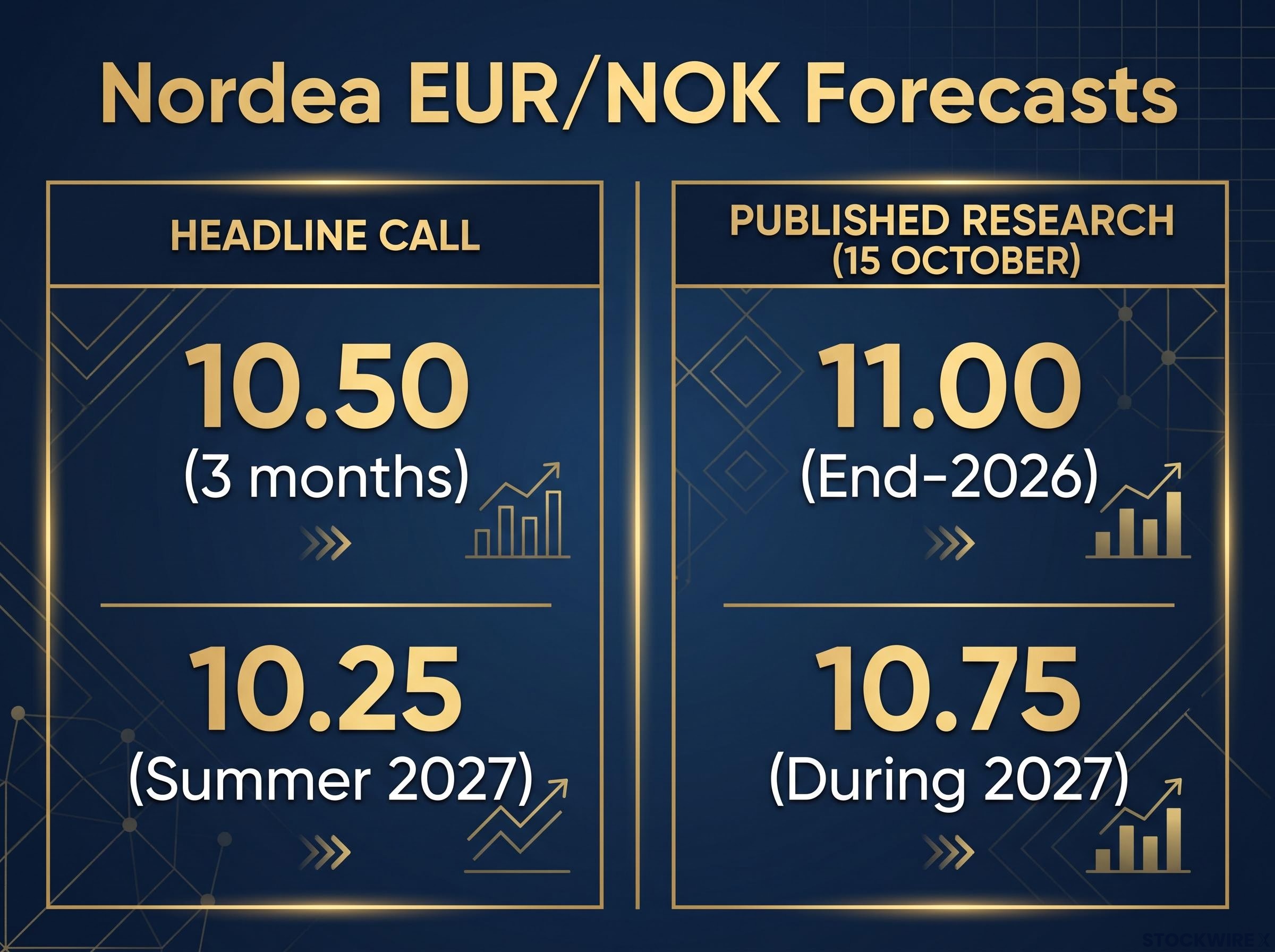 Nordea EUR/NOK Forecast: Headline vs. Published Research