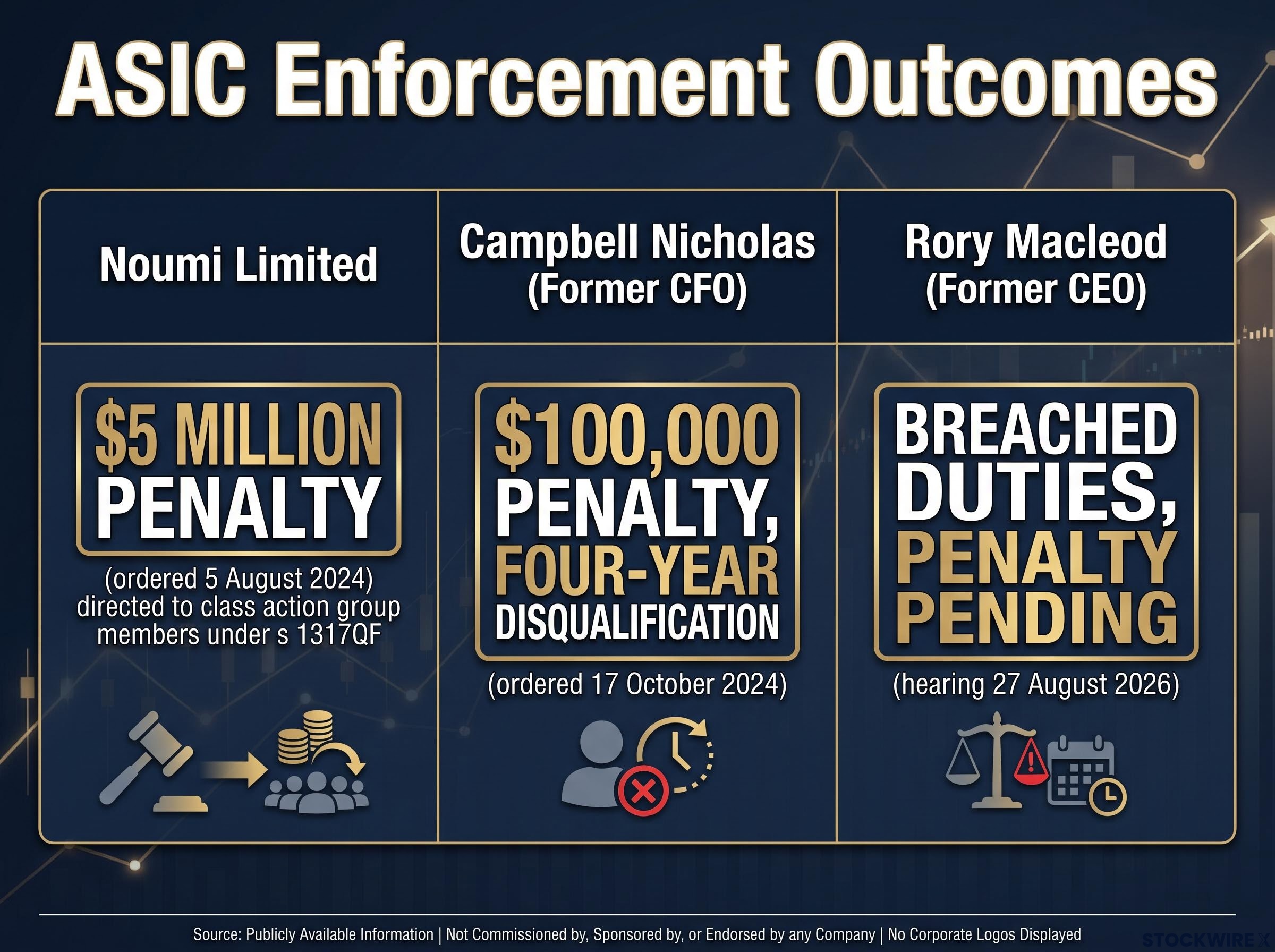 ASIC Enforcement Outcomes Breakdown