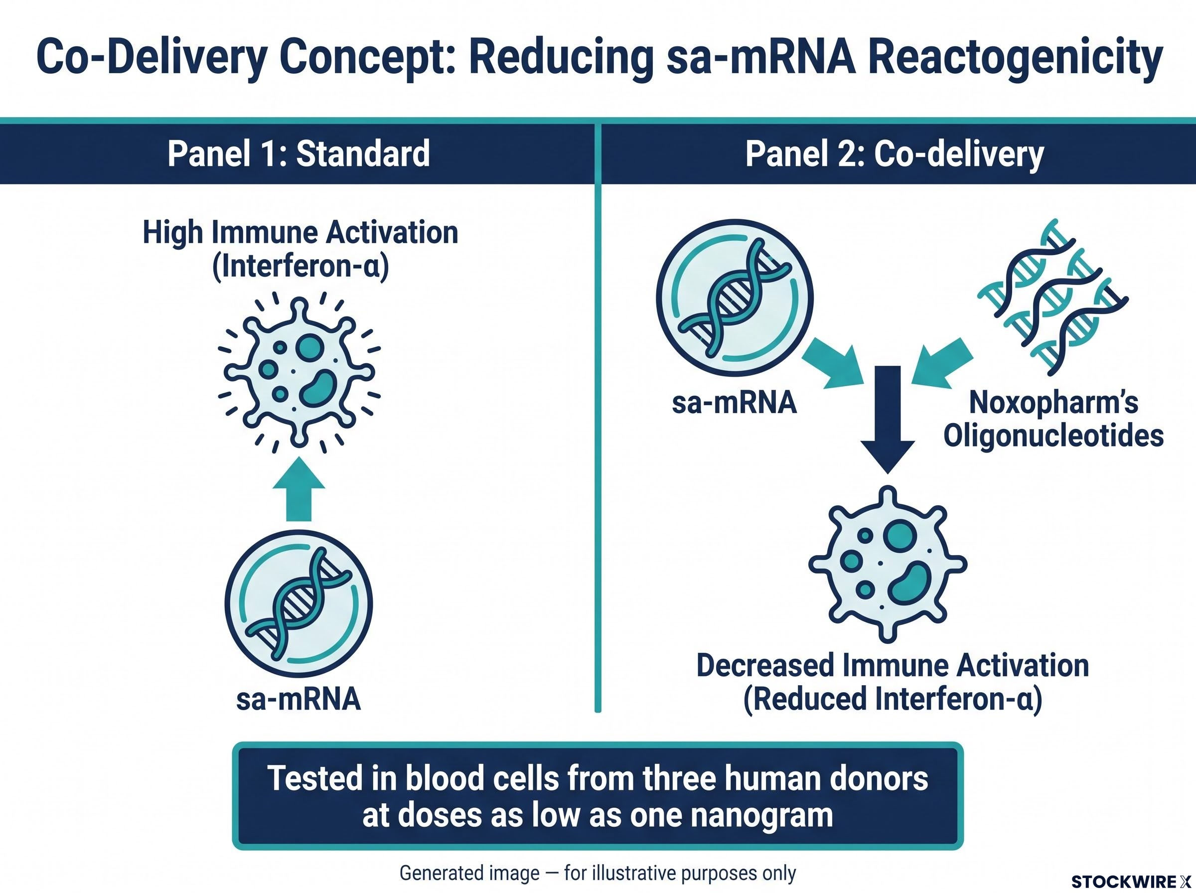 Mechanism of Co-Delivery: Reducing Vaccine Reactogenicity
