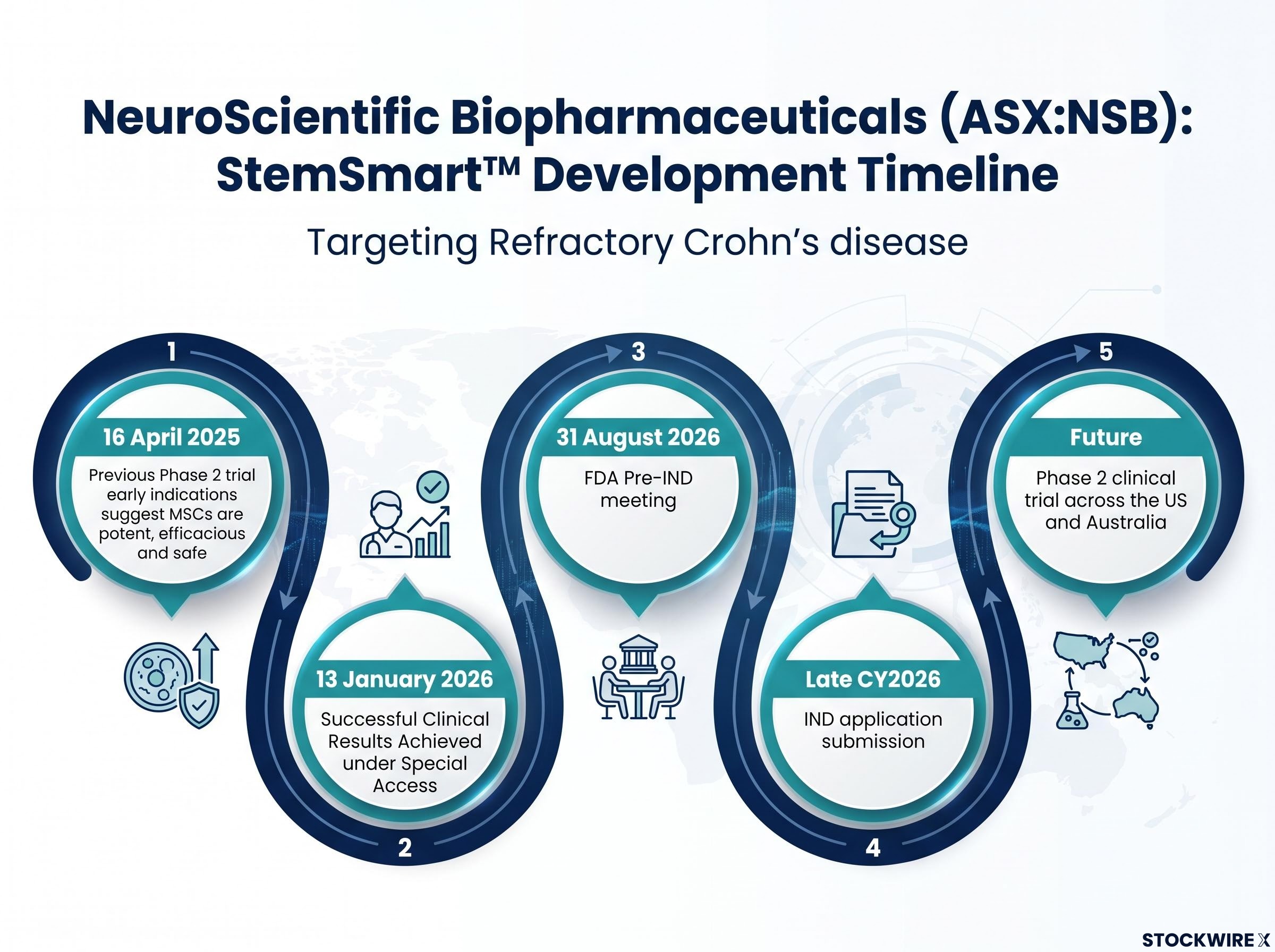 NSB StemSmart™ Clinical Development Roadmap