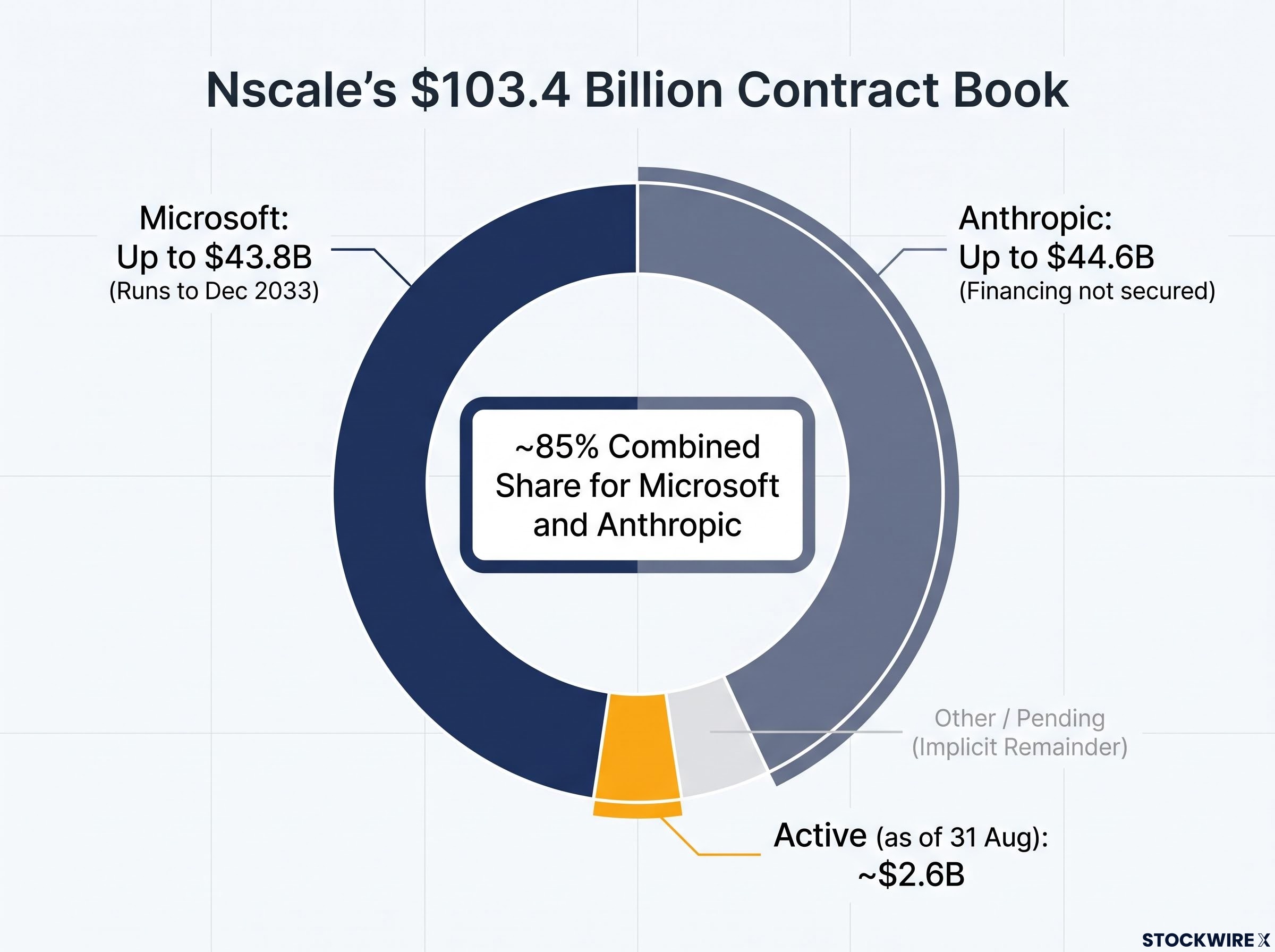 Nscale's $103.4 Billion Contract Concentration