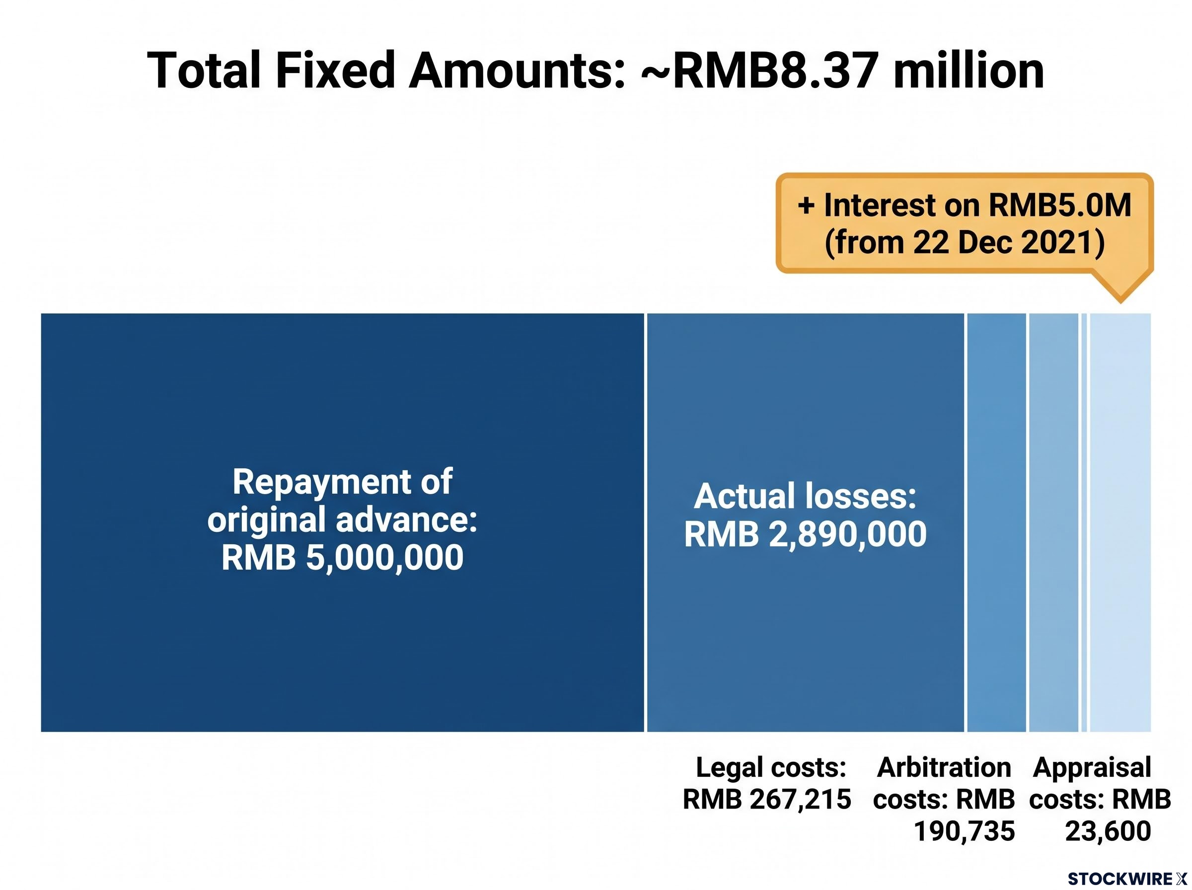 Breakdown of the RMB8.37 Million Fixed Arbitration Award