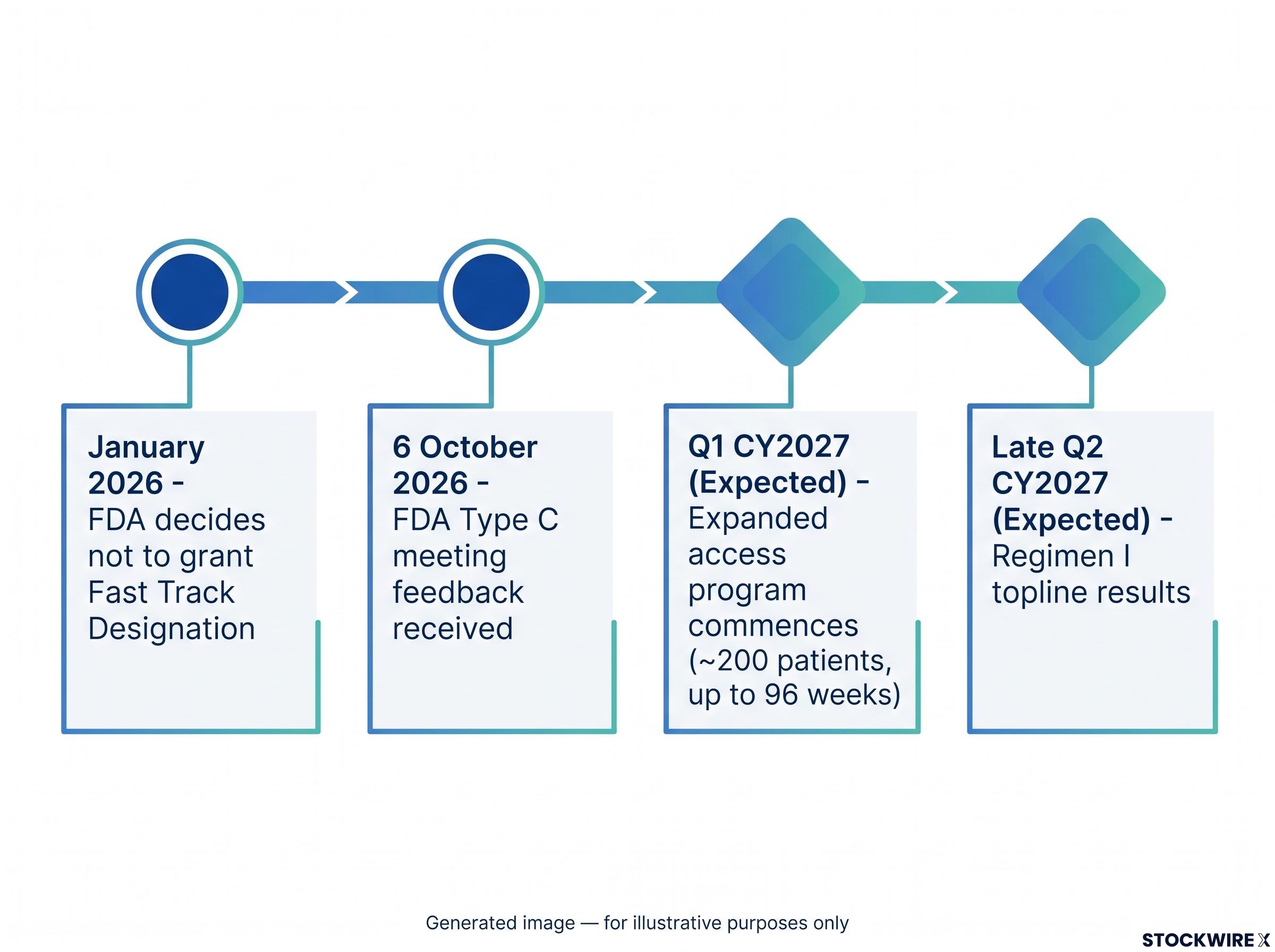 NUZ-001 Project Timeline and Upcoming Catalysts