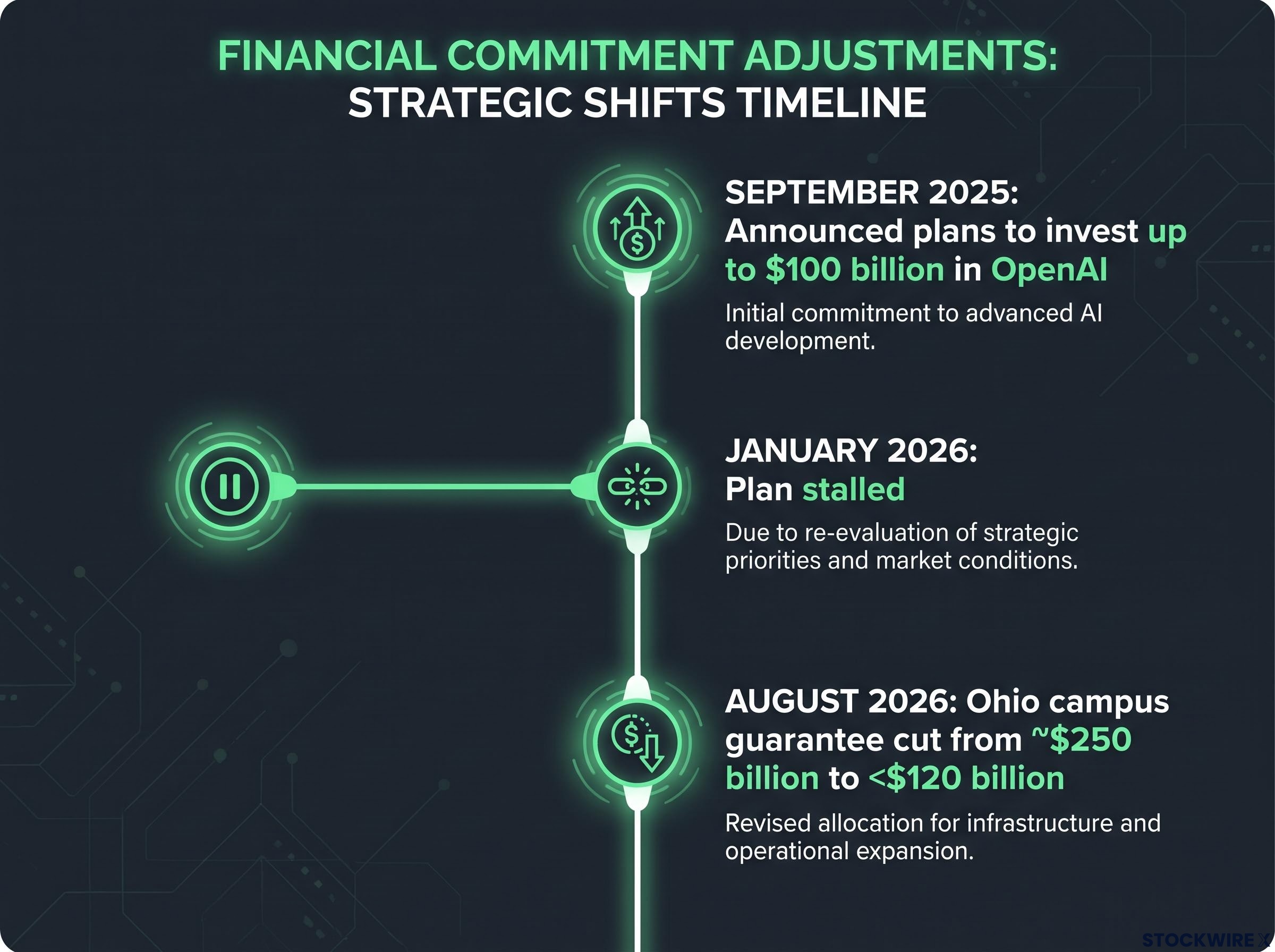 Timeline of OpenAI-Linked Financial Pullbacks