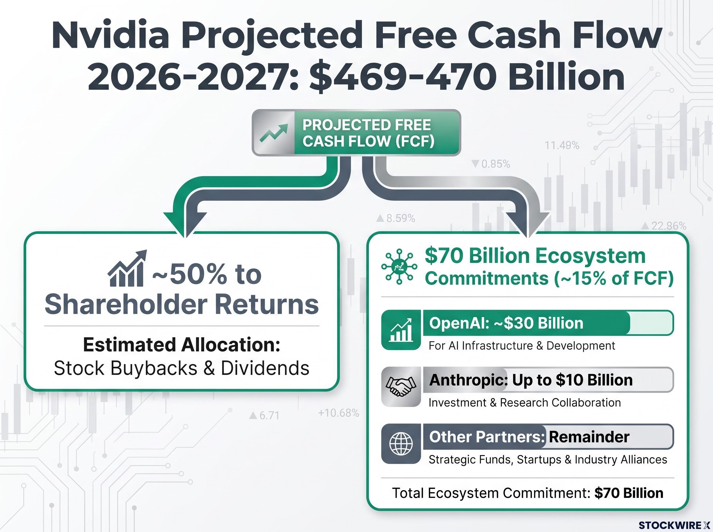 Nvidia's 2026-2027 Free Cash Flow Allocation