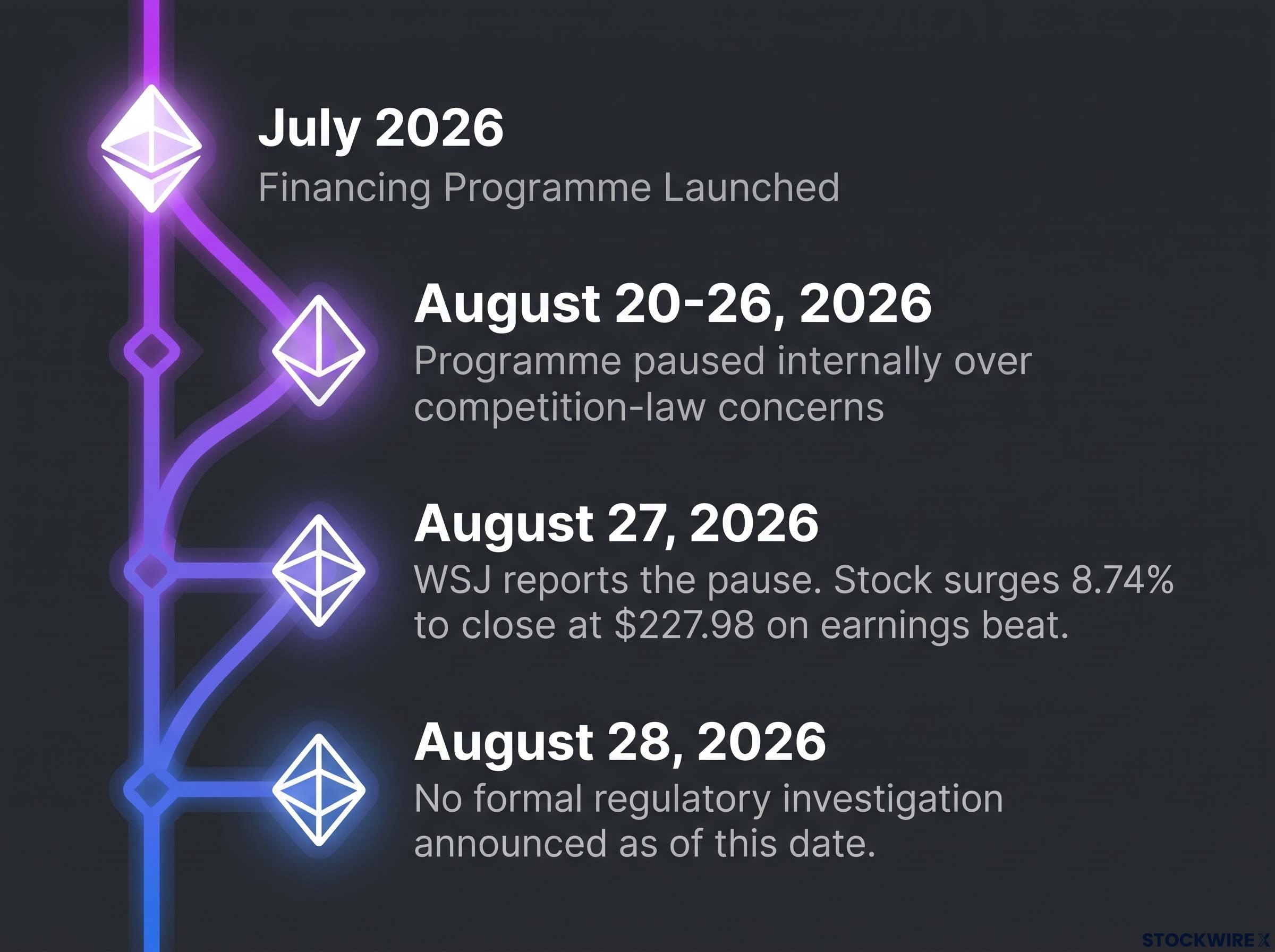 Timeline of the Financing Programme Pause