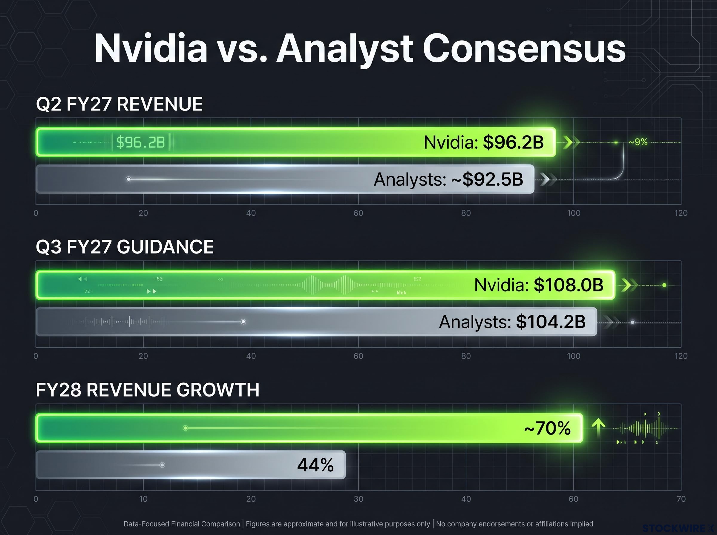 Nvidia Performance vs. Analyst Consensus