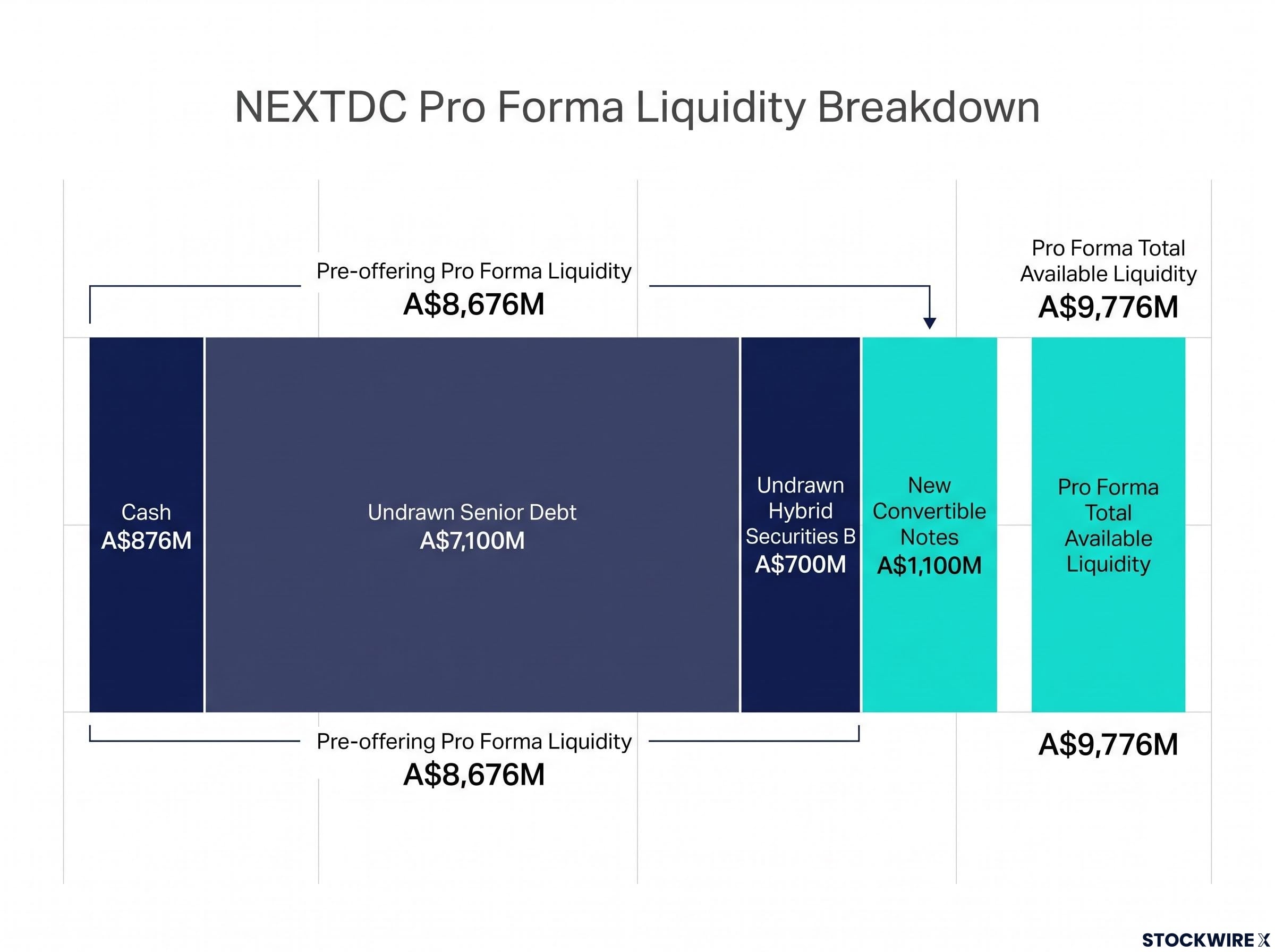 NEXTDC Pro Forma Liquidity Breakdown