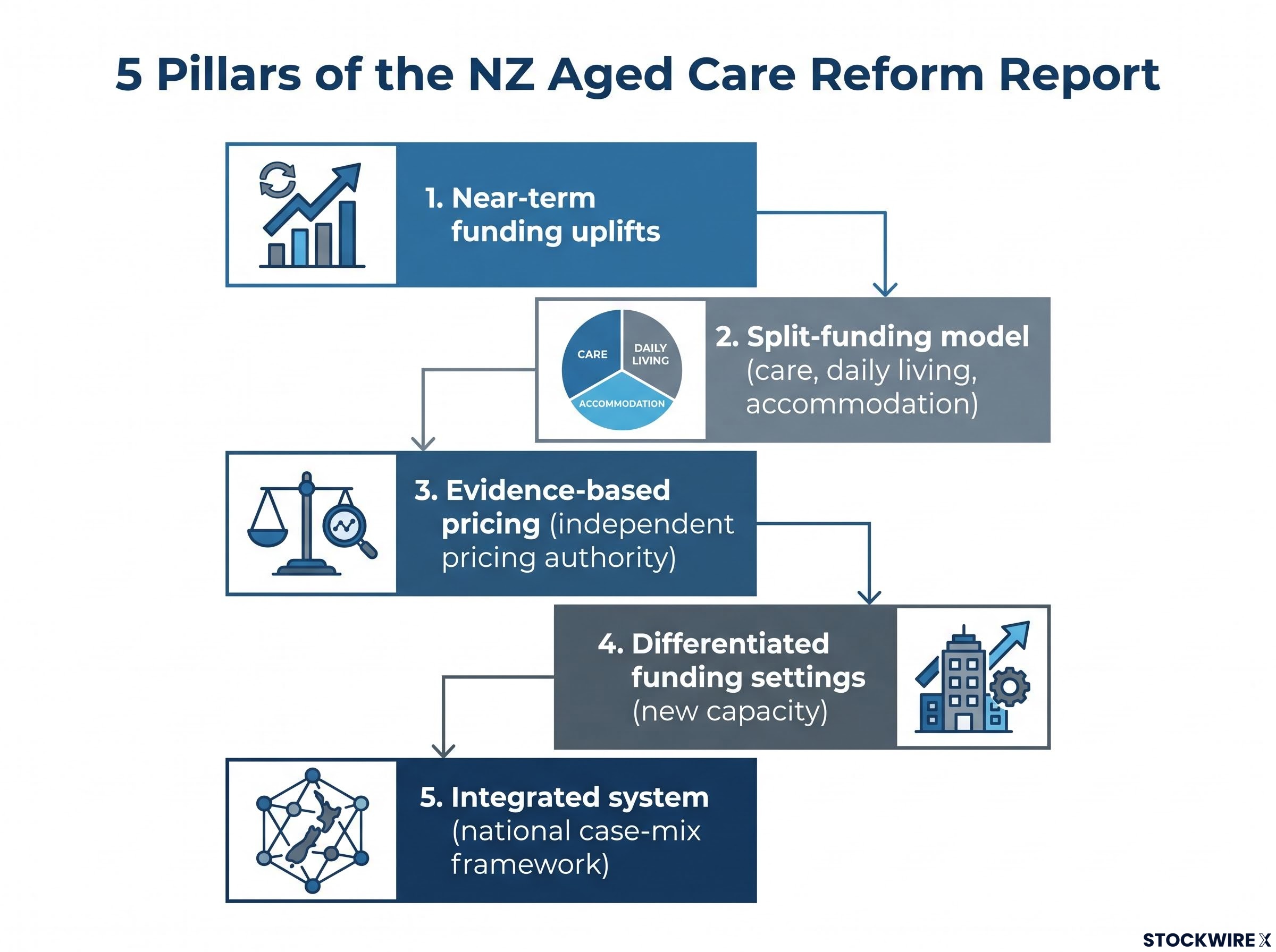 5 Pillars of the NZ Aged Care Reform Report