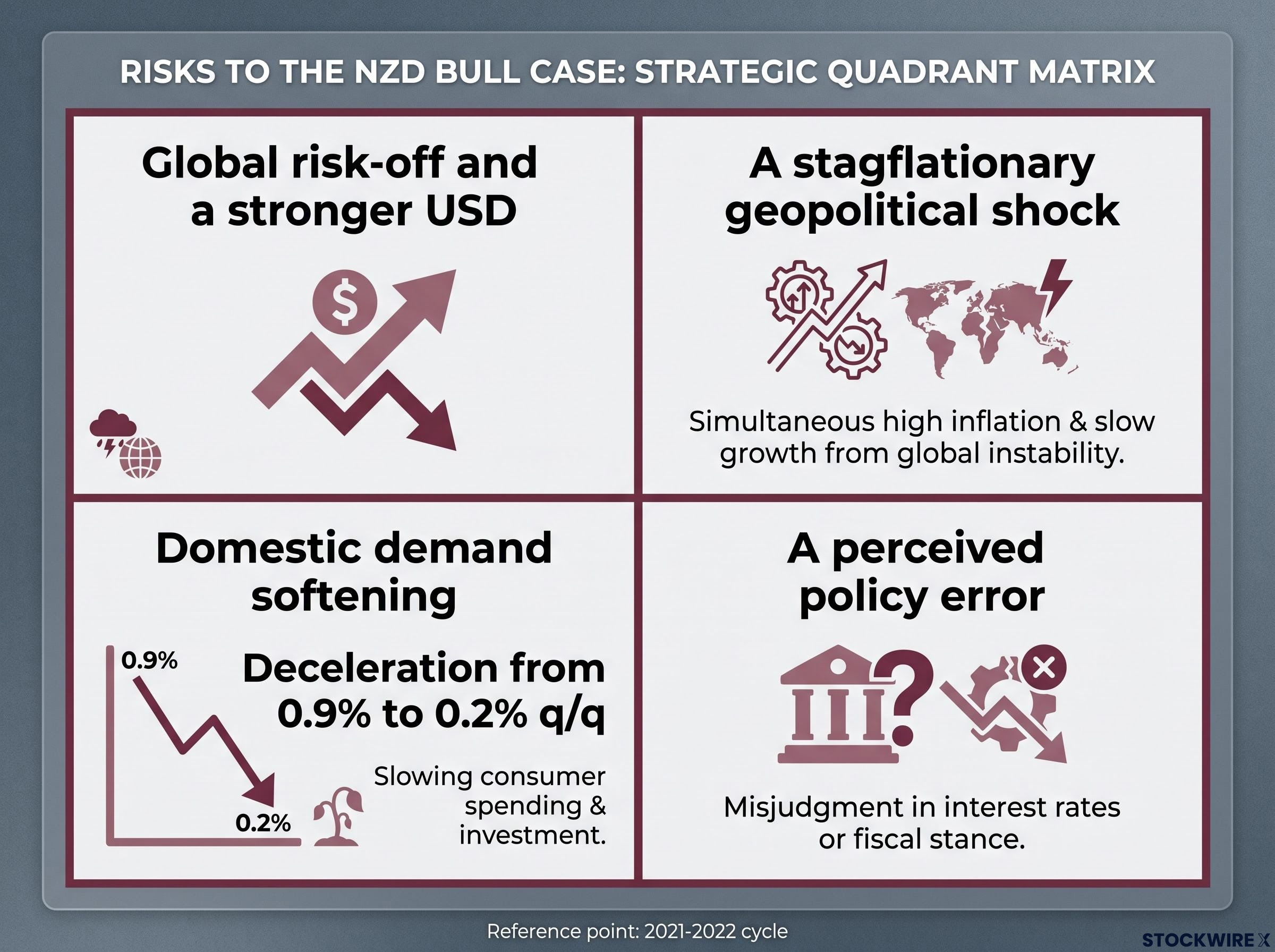 Four Risks to the Hawkish NZD Thesis
