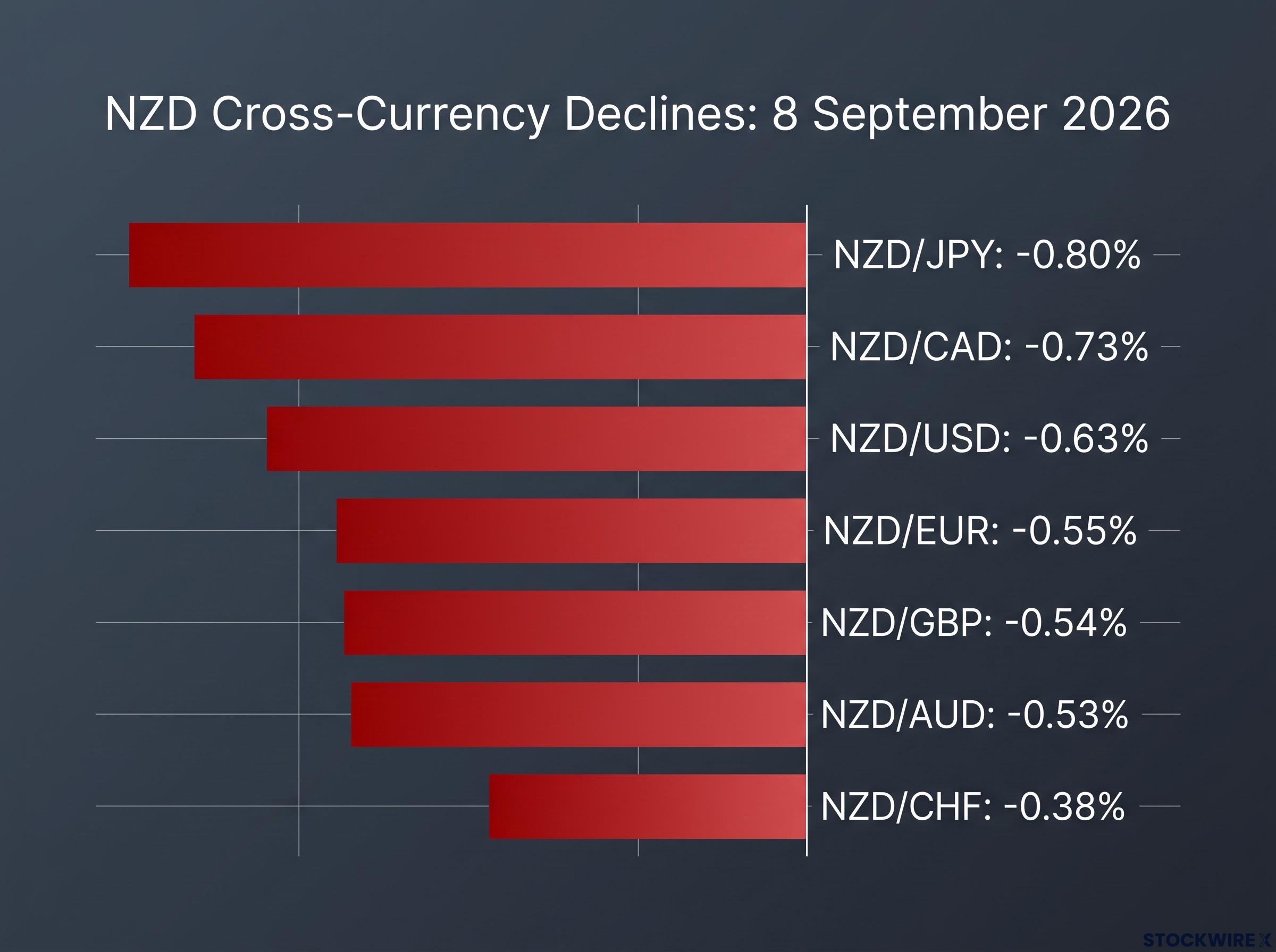 NZD Uniform Cross-Currency Declines (8 Sept 2026)