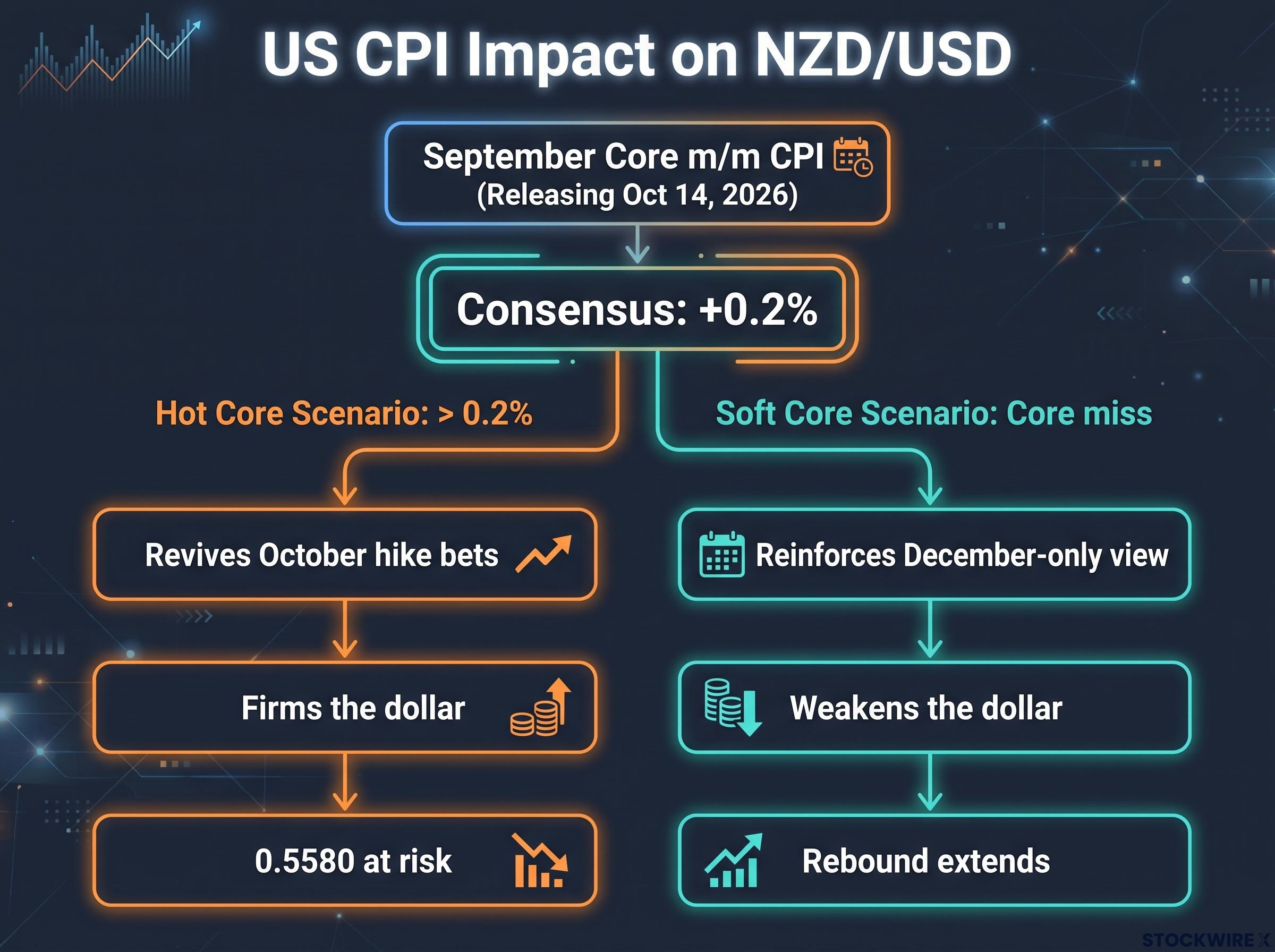 CPI Scenario Flowchart
