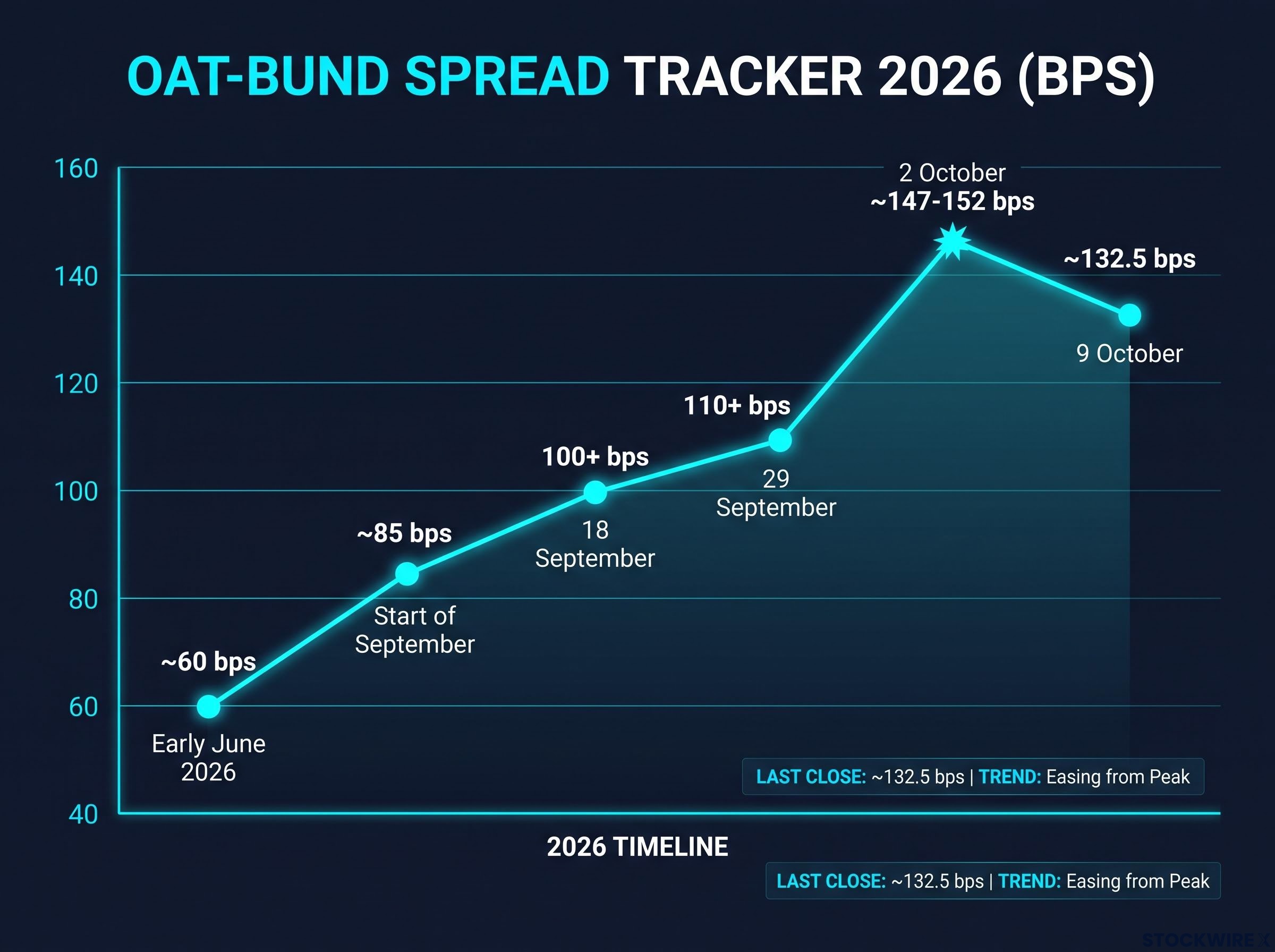 The 2026 OAT-Bund Spread Escalation