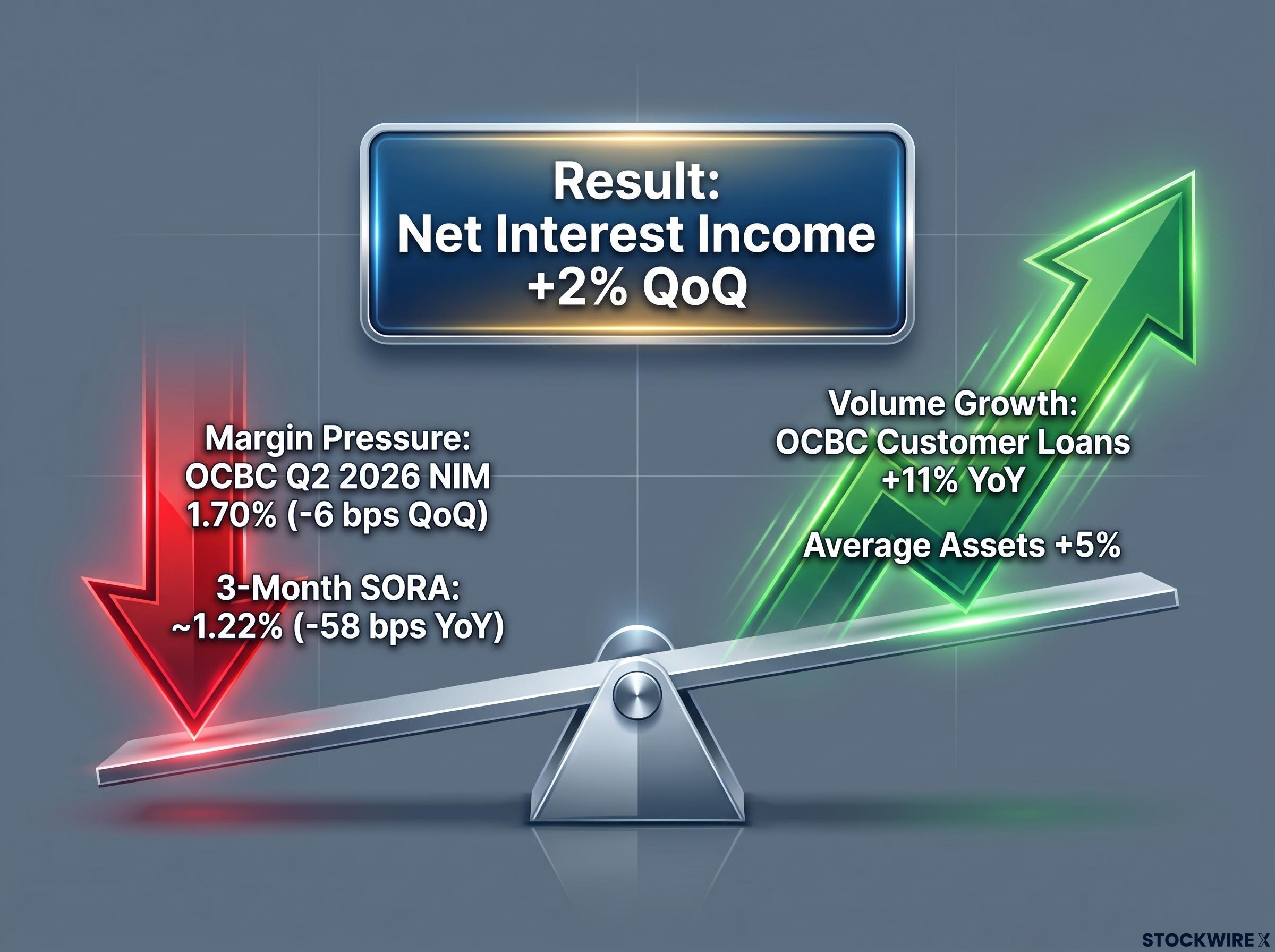 How Volume Offsets Margin Compression: OCBC Q2 Case Study