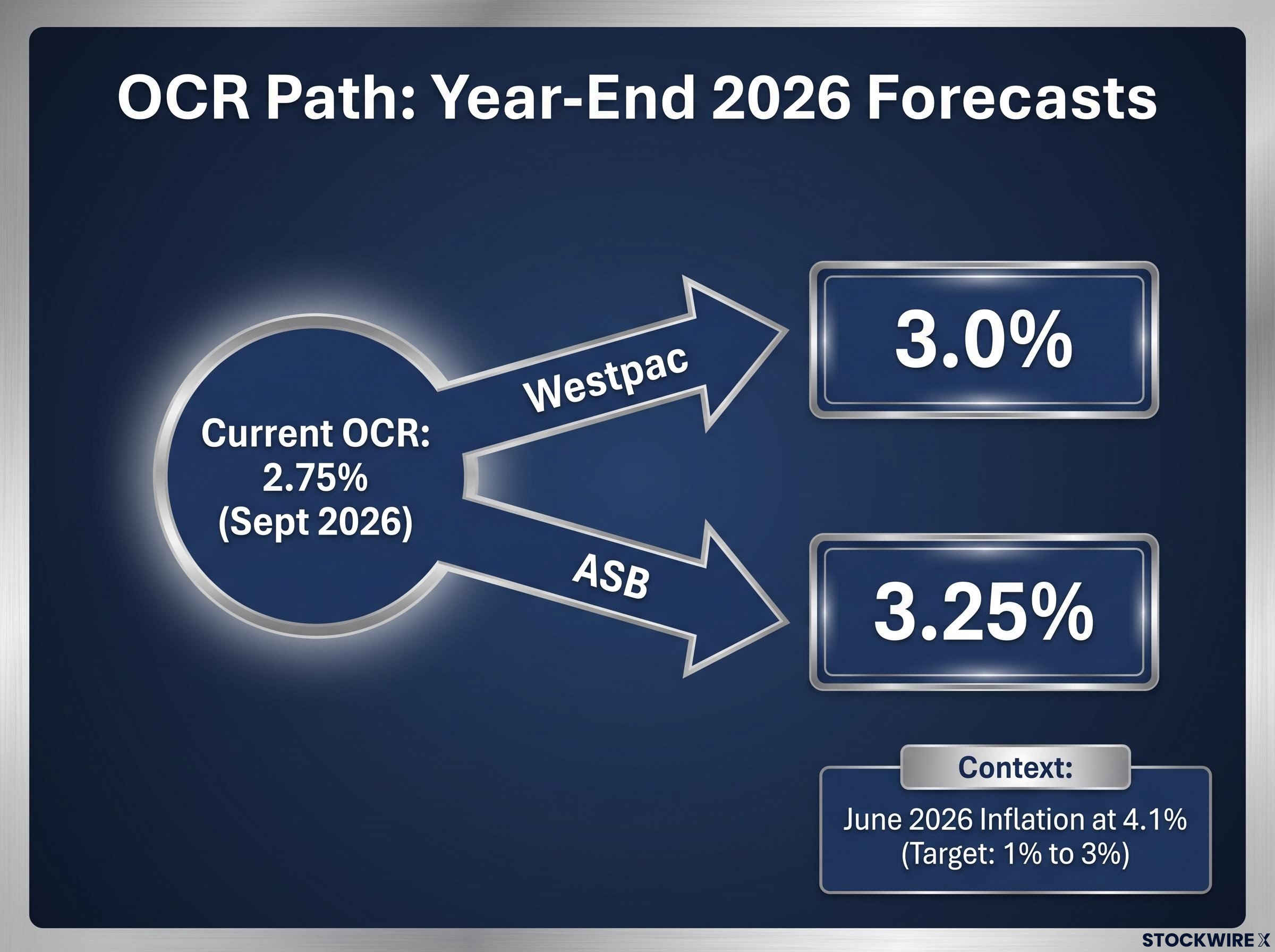 Year-End OCR Forecast Divergence