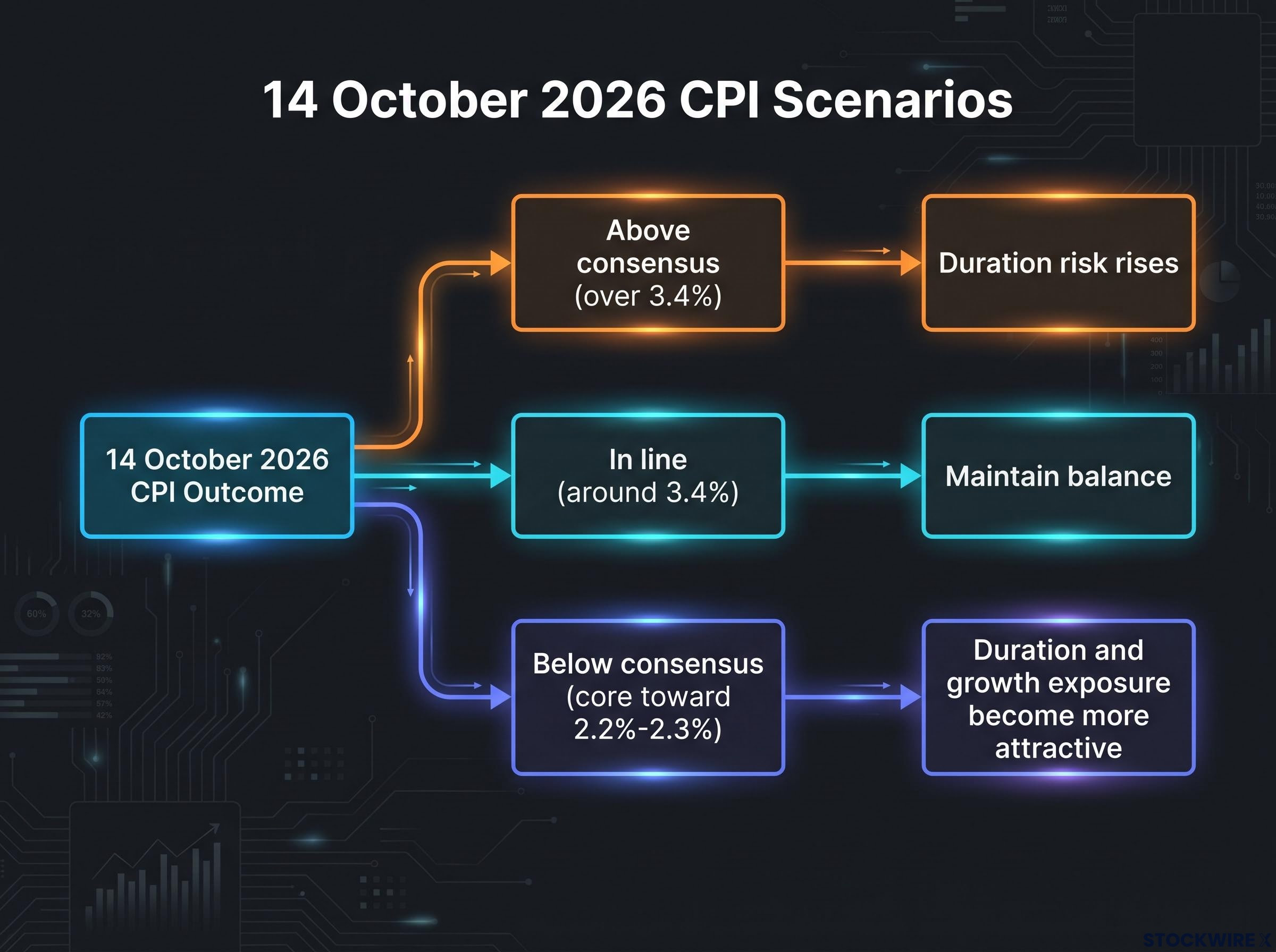 The 14 October CPI Decision Tree