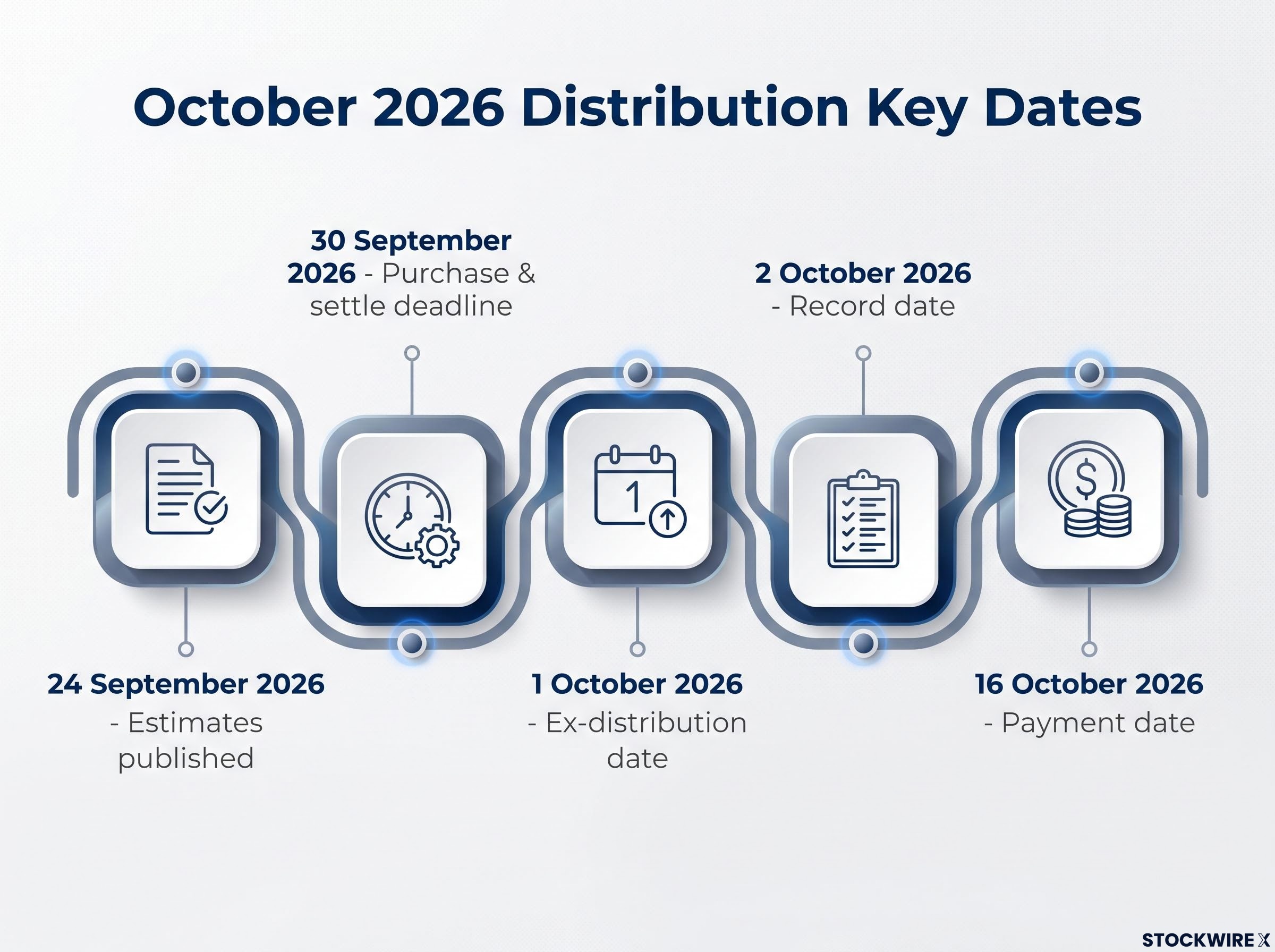 Distribution Lifecycle Timeline