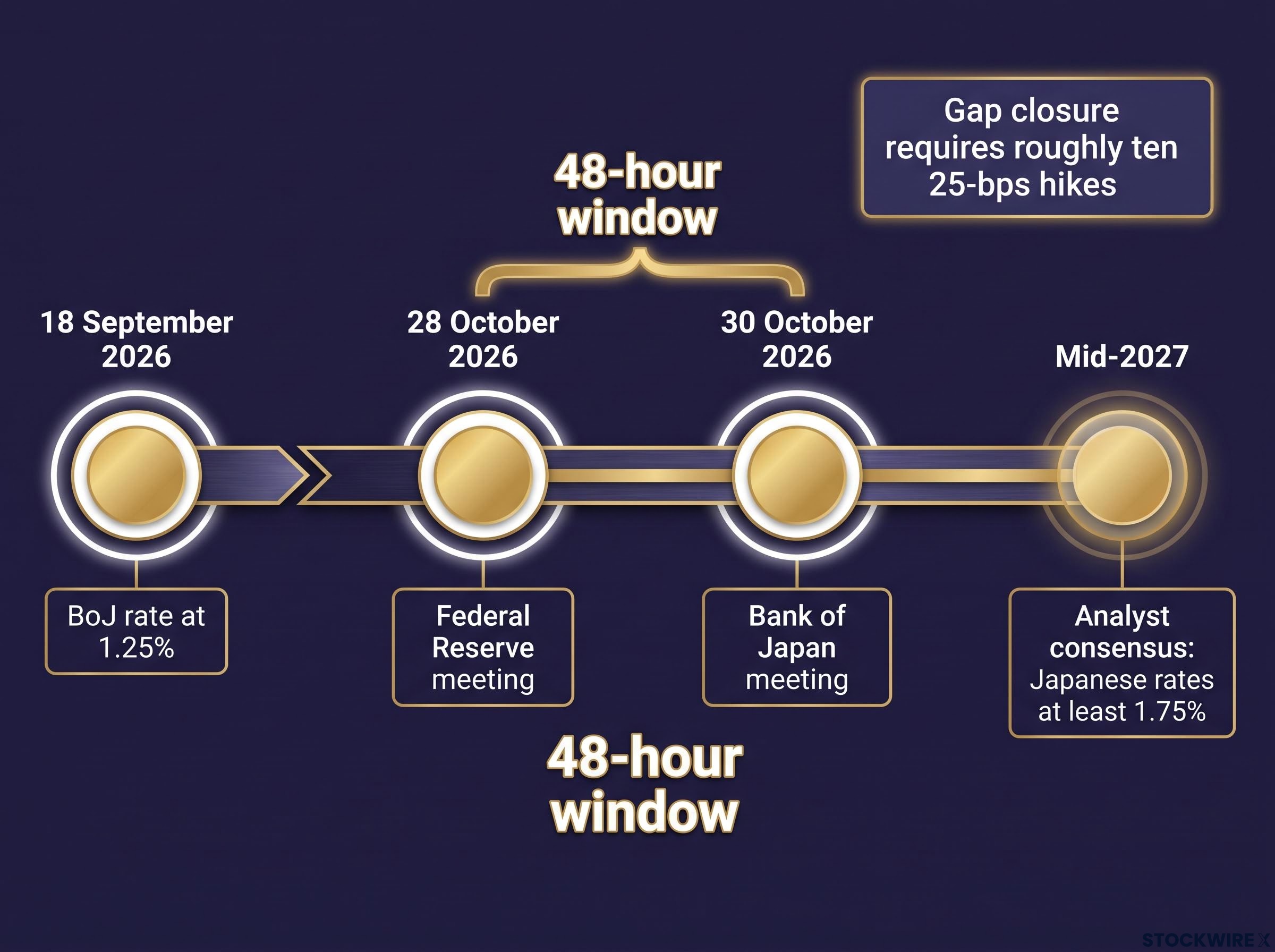 The 48-Hour Catalyst Window