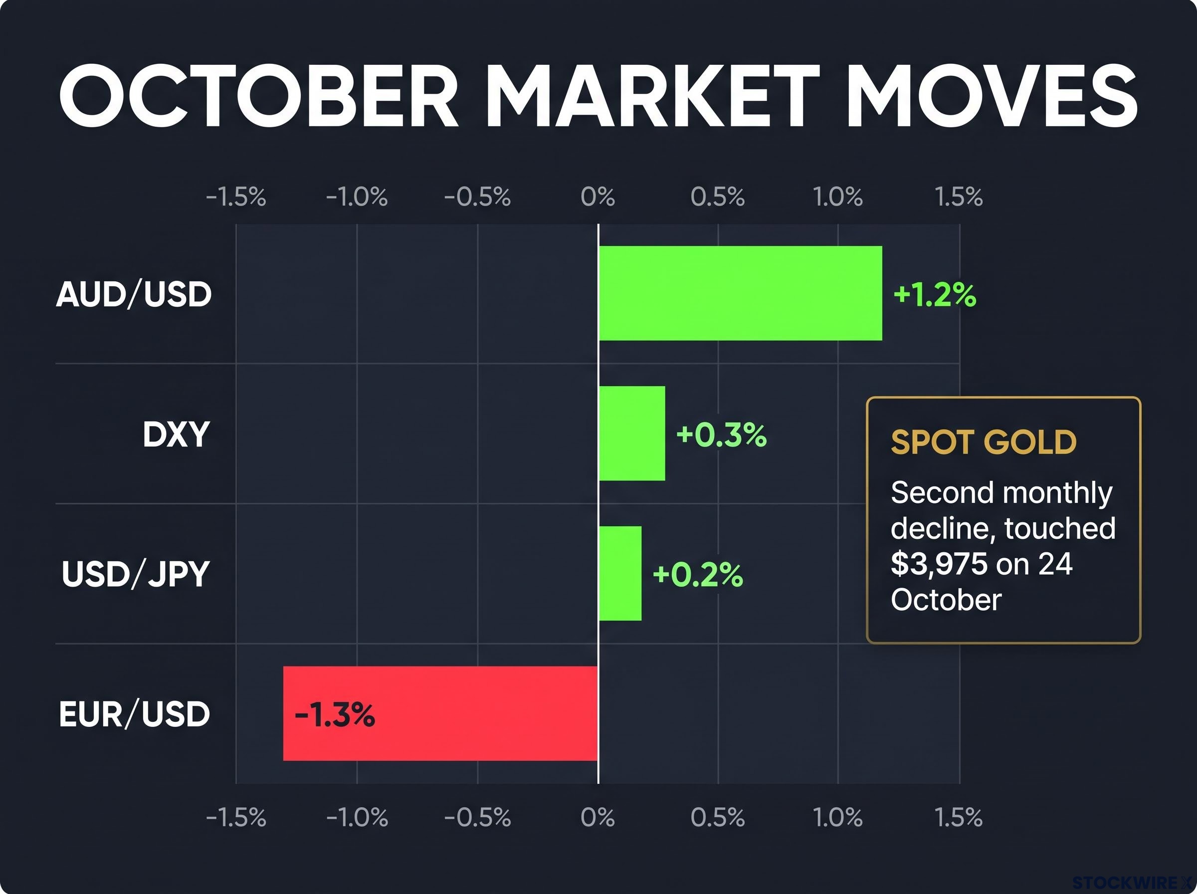 October Market Performance Snapshot