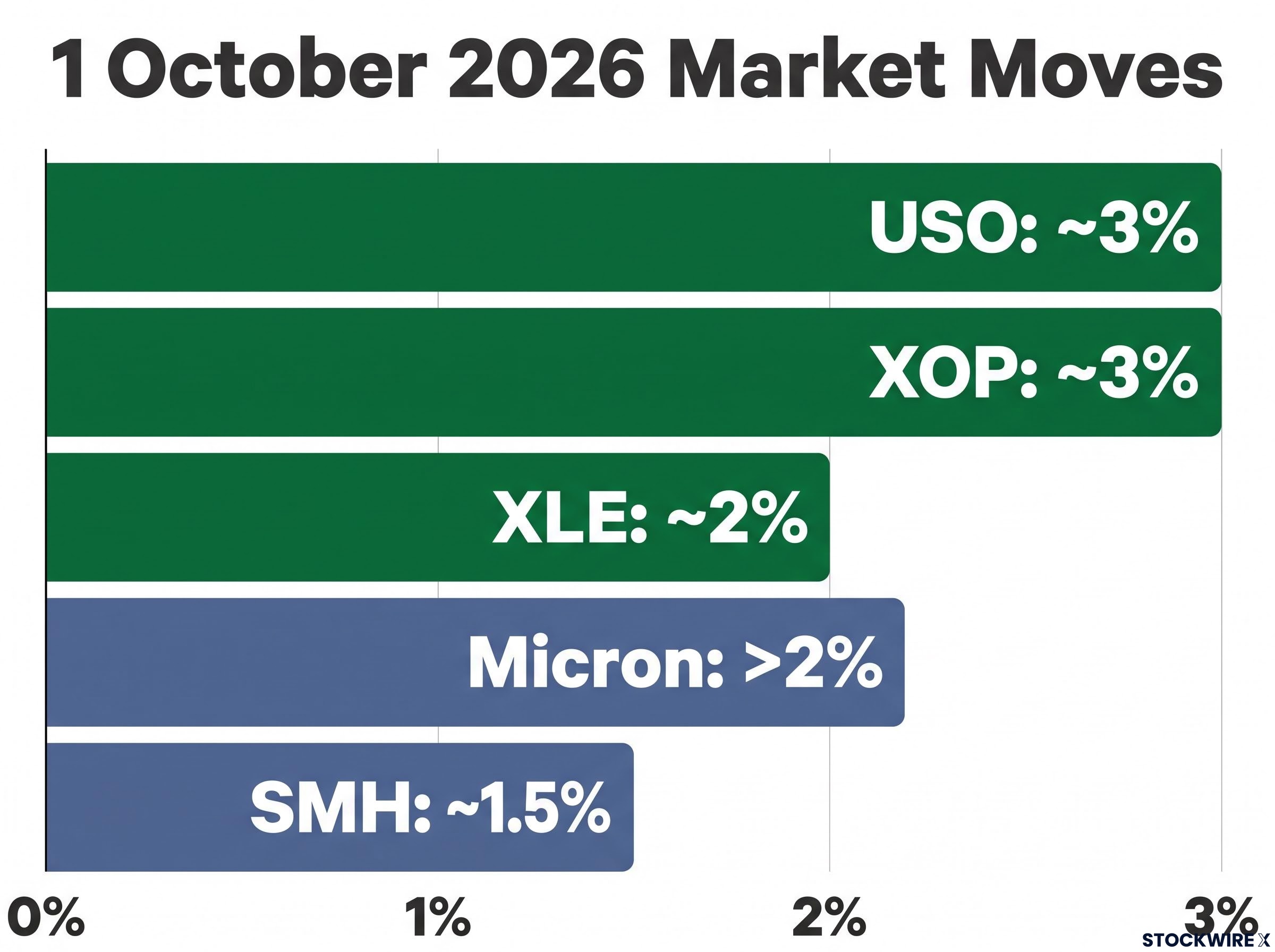 1 October 2026 Segmented ETF and Stock Performance
