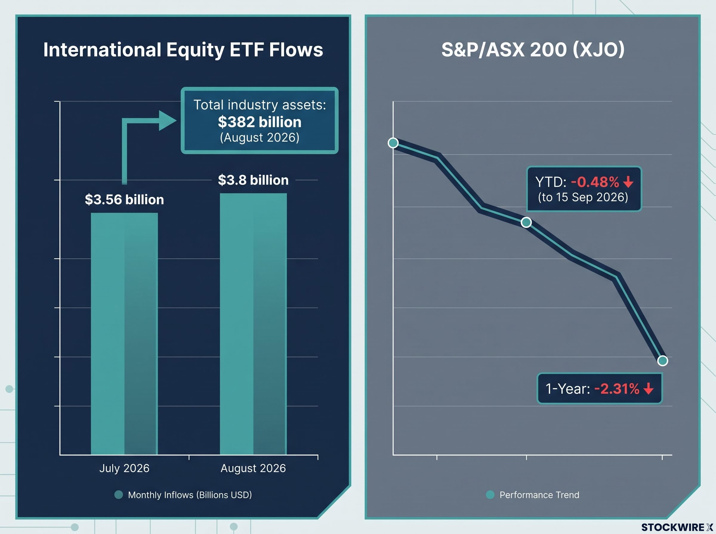 Record Capital Flight vs Domestic Stagnation