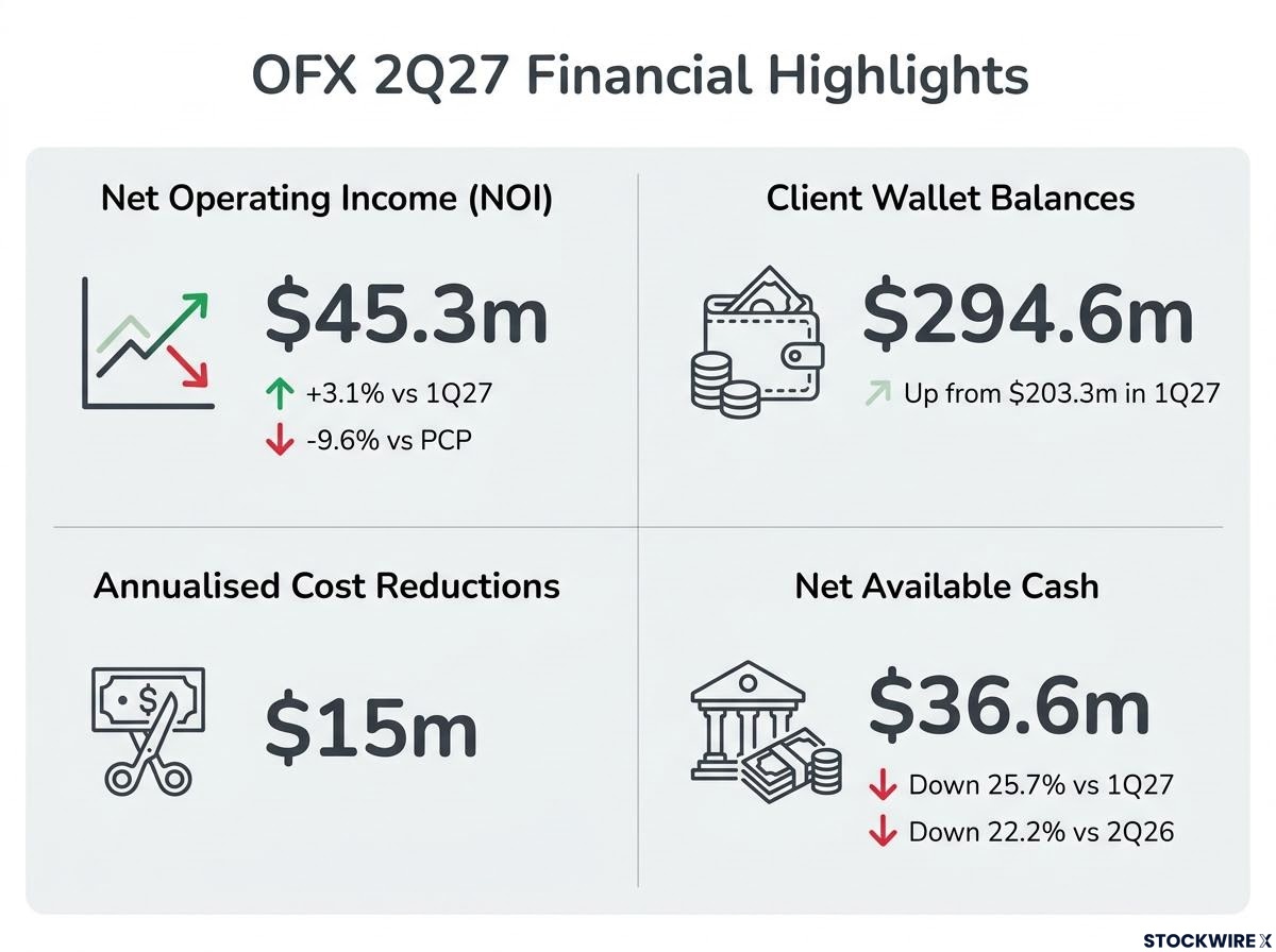 OFX 2Q27 Financial Health & Cost Management Summary