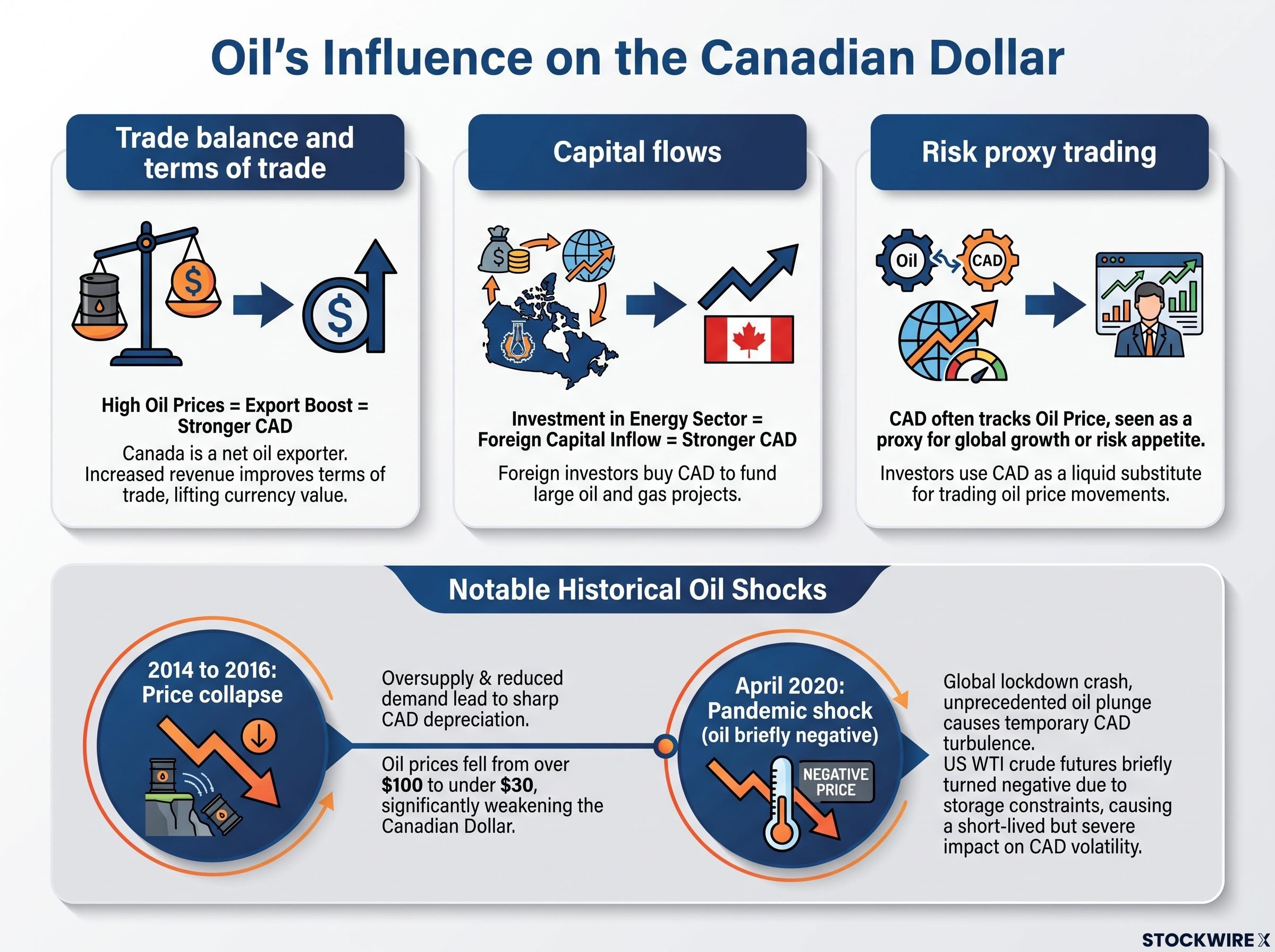 Oil's Three Channels of Influence on CAD