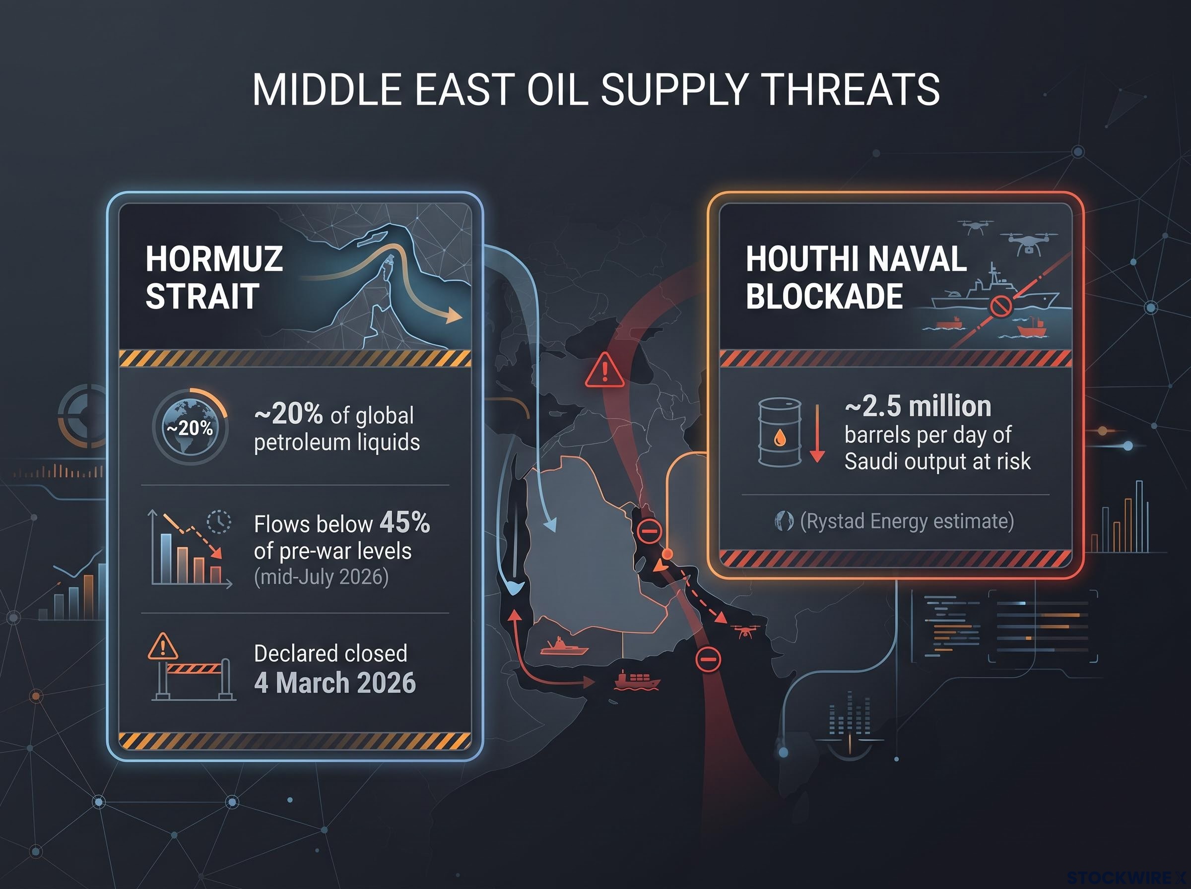 Dual Supply Chokepoints Summary