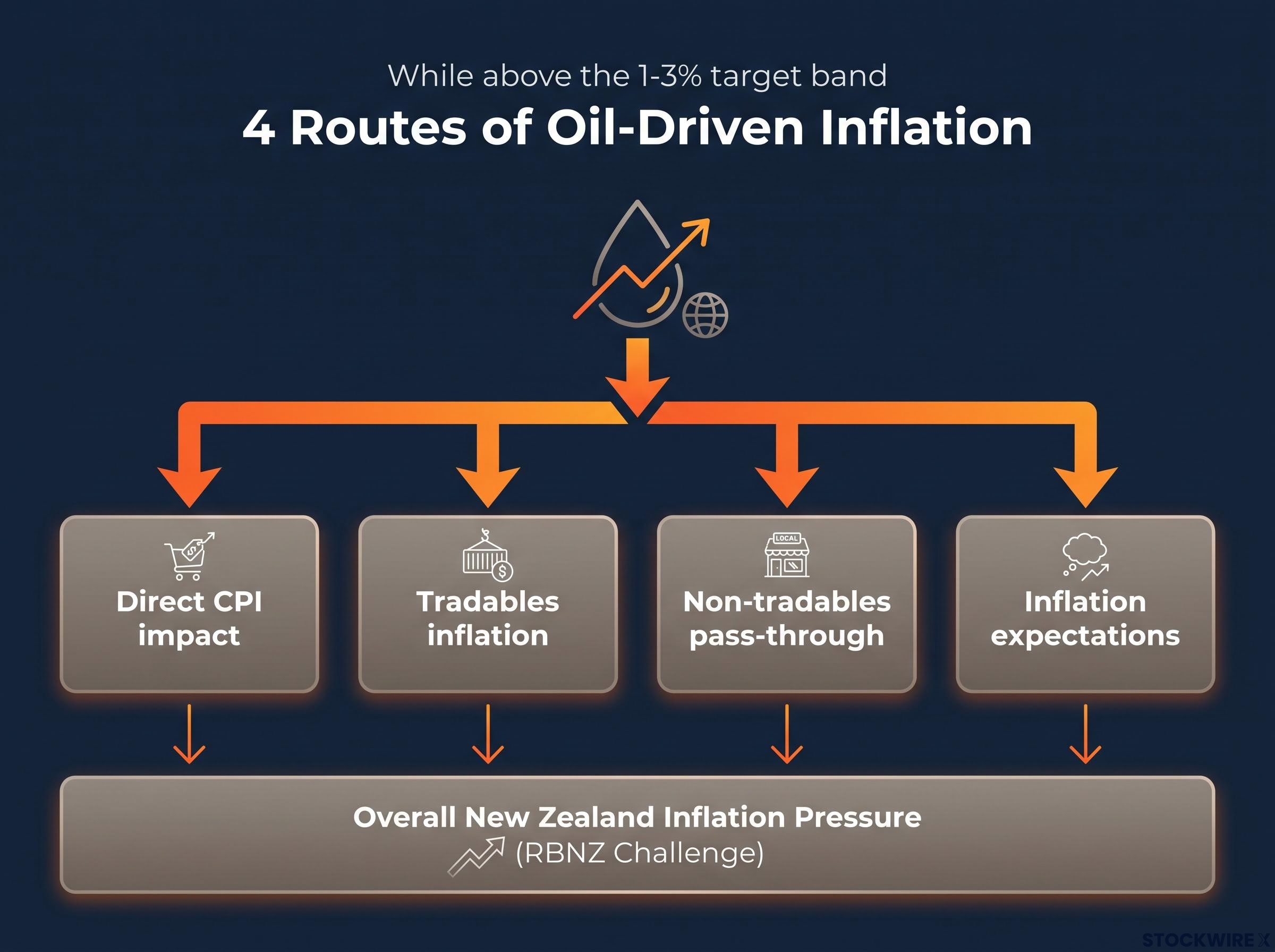 4 Routes of Oil-Driven Inflation