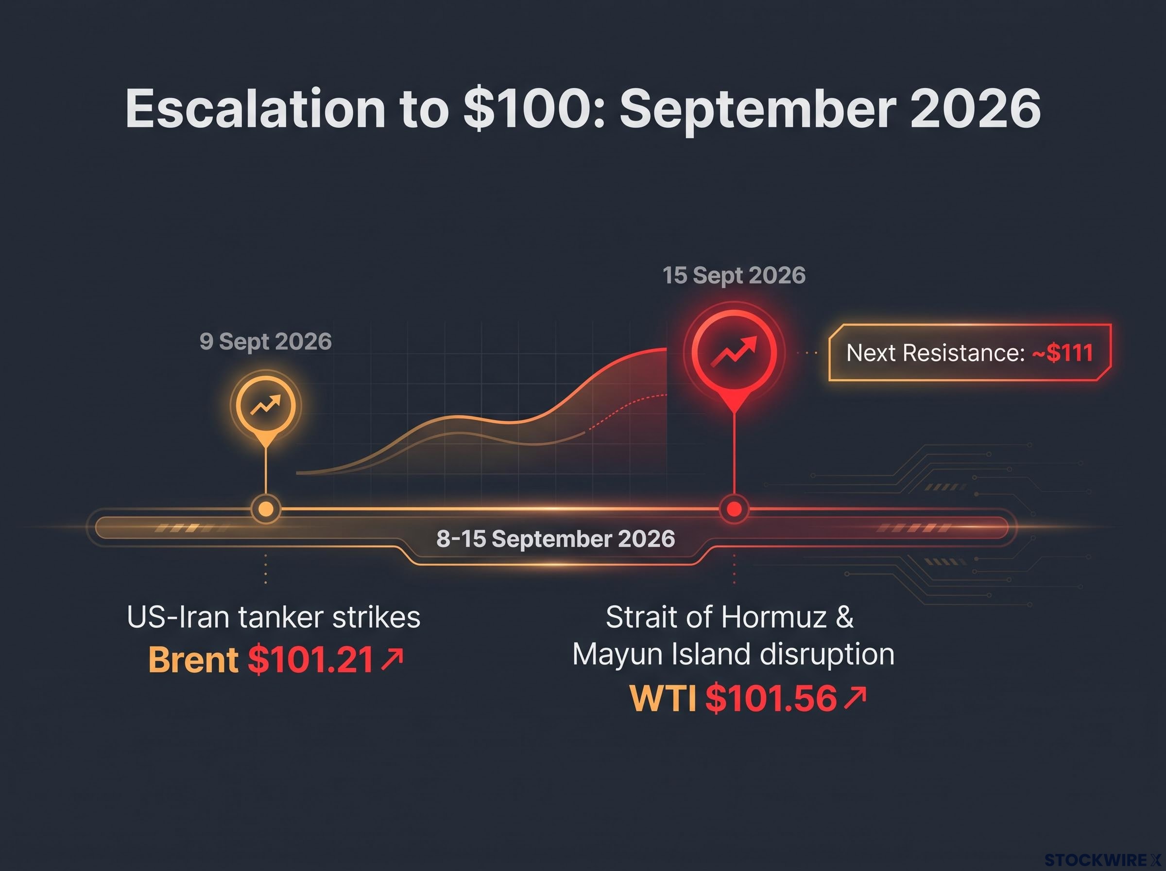 Timeline of September 2026 Crude Escalations