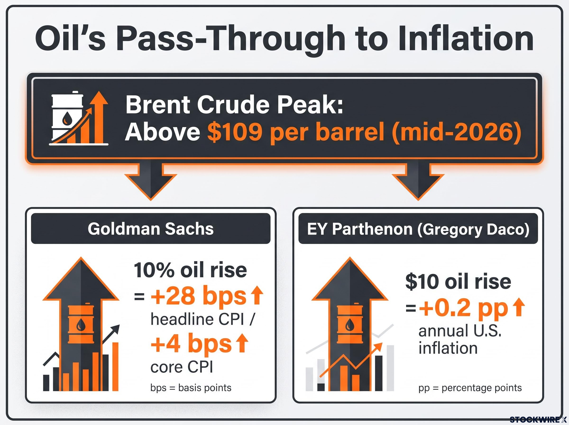 Quantifying Oil's Inflation Impact