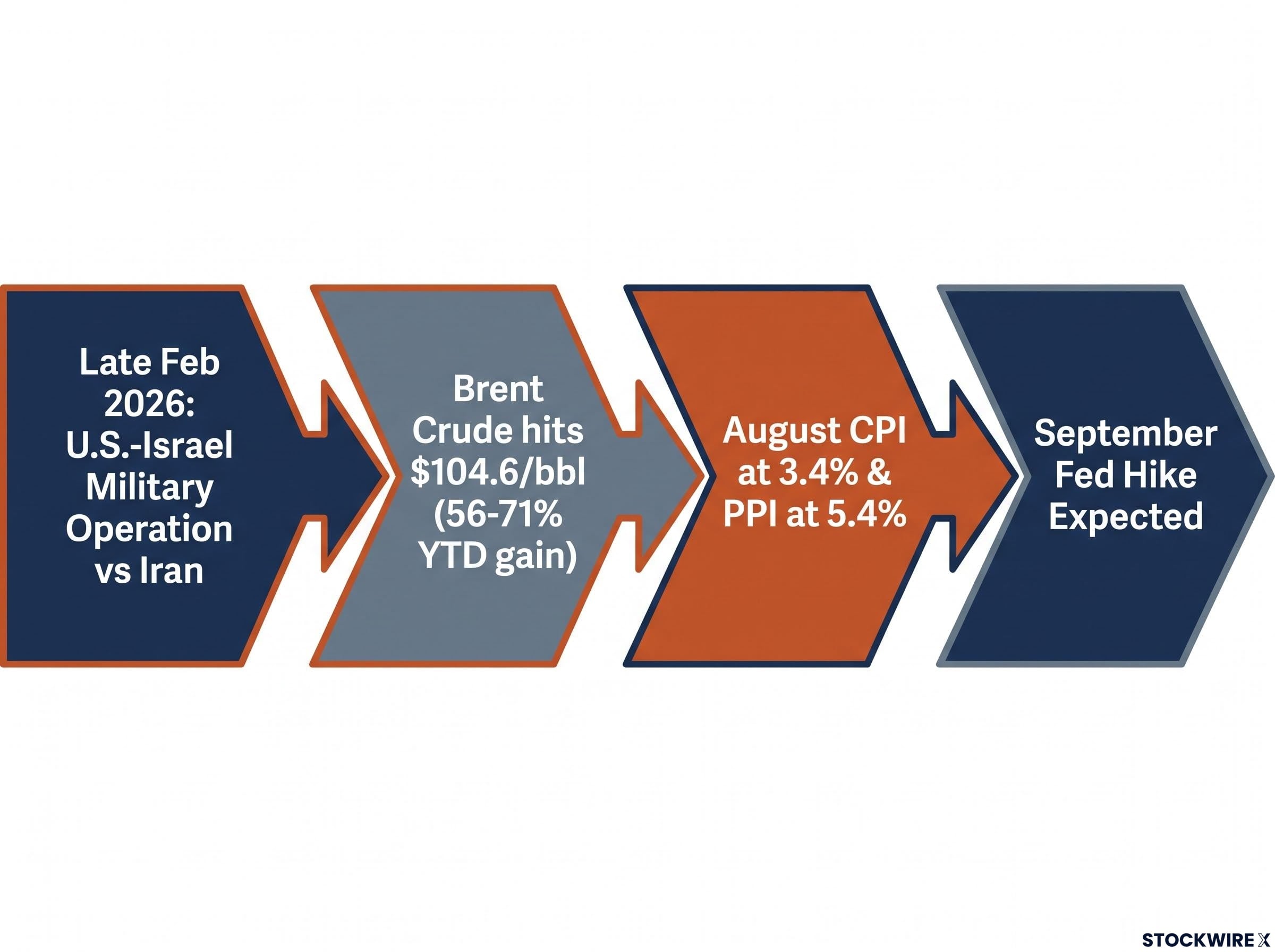 The Oil-to-Inflation Transmission Chain