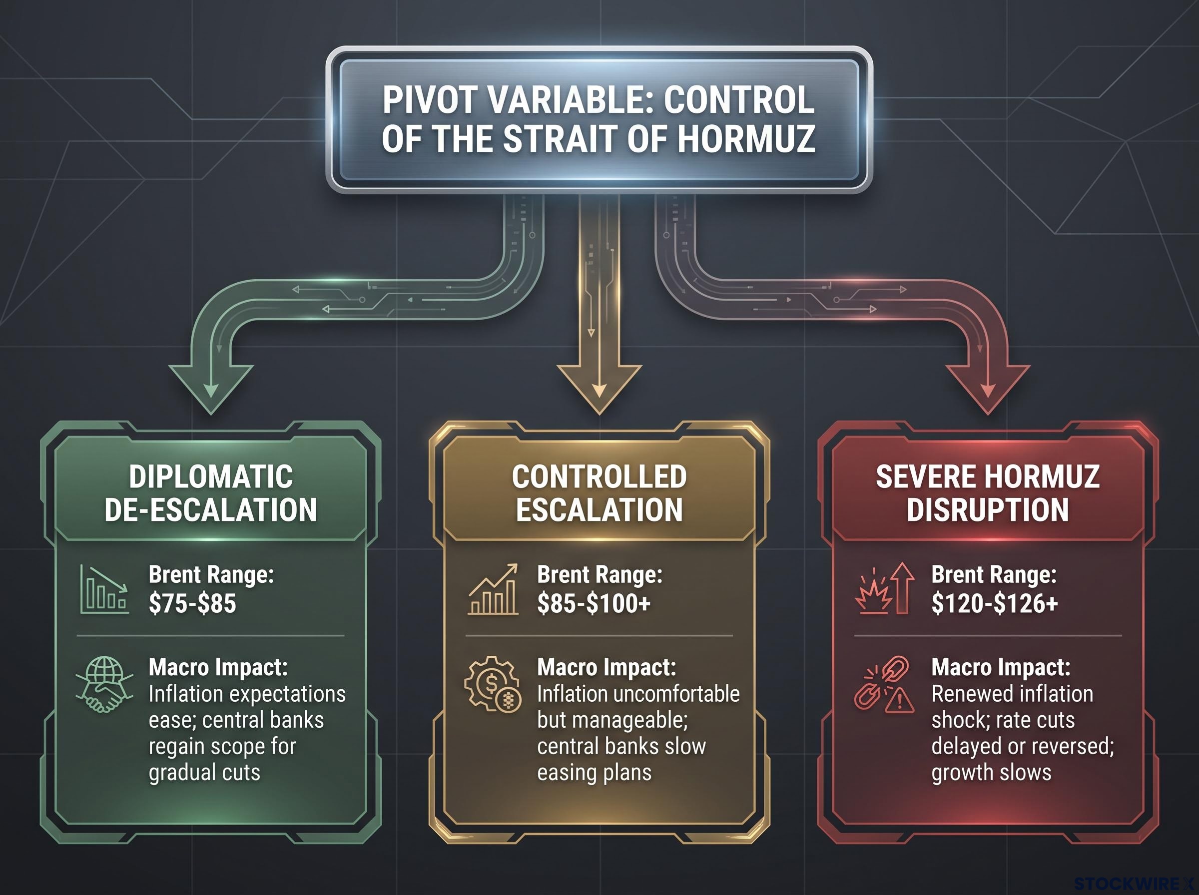 Geopolitical Oil Shocks: Three Scenario Framework
